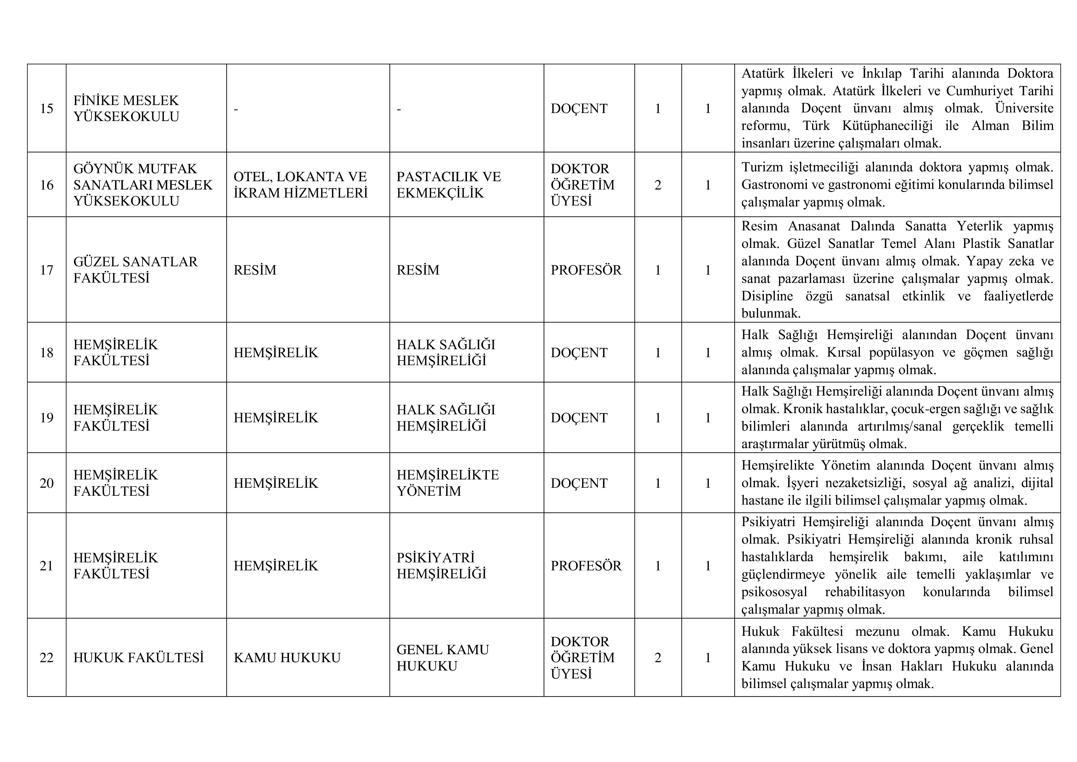 AKDENİZ ÜNİVERSİTESİ 6 ÖĞRETİM ELEMANI ALACAK ( 31 Aralık - 16 Ocak) İlan İçeriği Sayfa 4