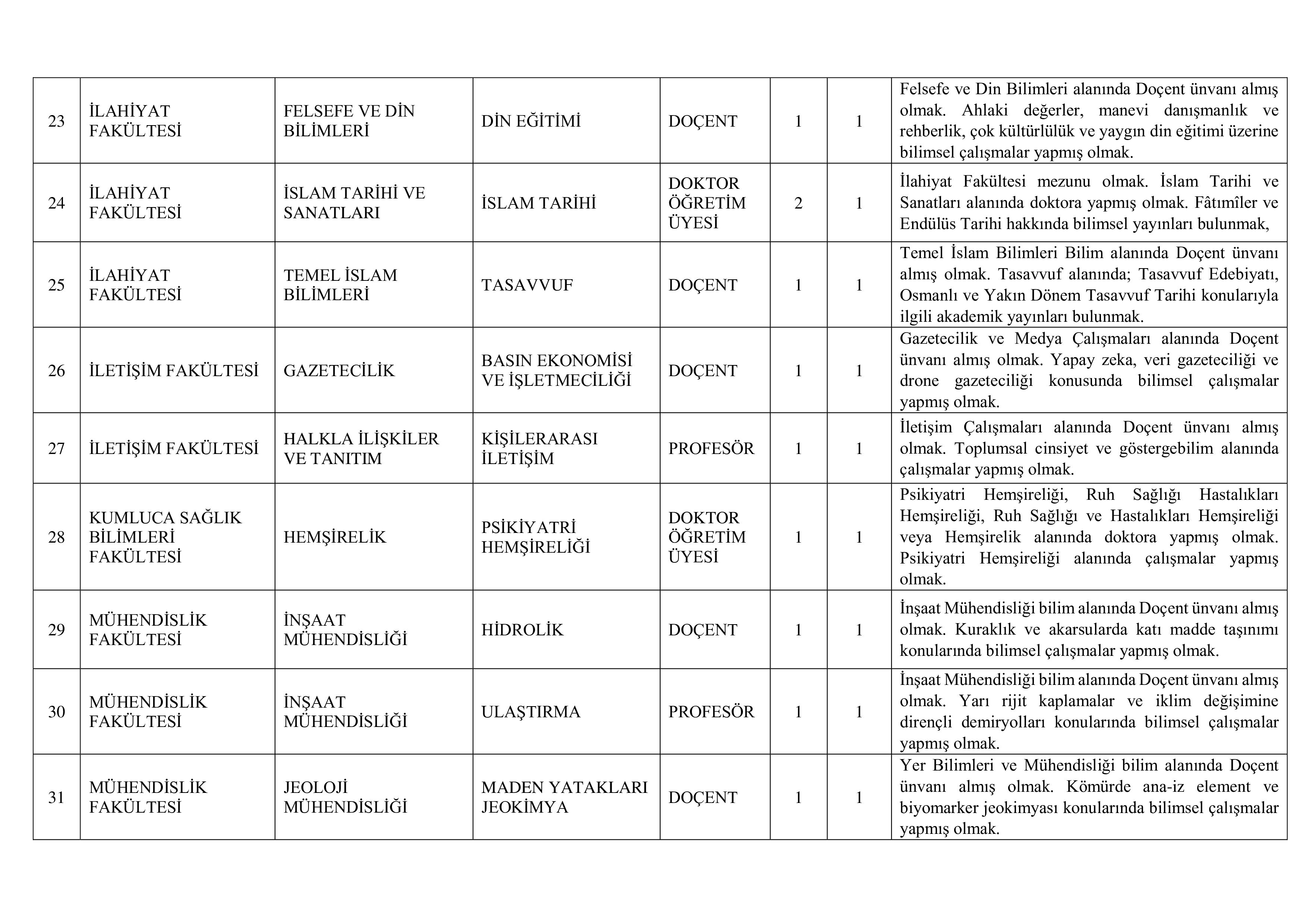 AKDENİZ ÜNİVERSİTESİ 6 ÖĞRETİM ELEMANI ALACAK ( 31 Aralık - 16 Ocak) İlan İçeriği Sayfa 5