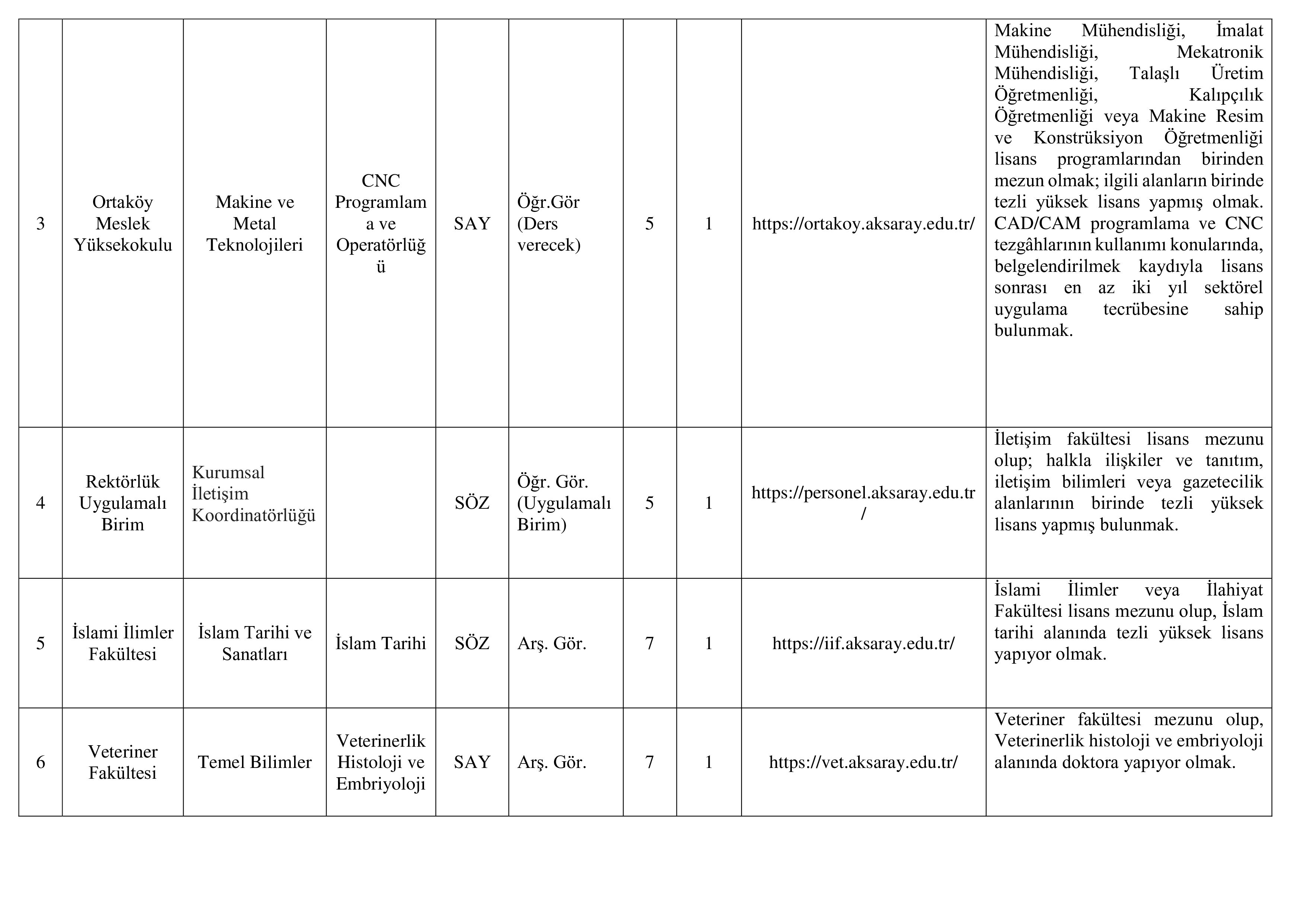 AKSARAY ÜNİVERSİTESİ 6 ÖĞRETİM ELEMANI ALACAK ( 31 Aralık - 18 Ocak) İlan İçeriği Sayfa 4