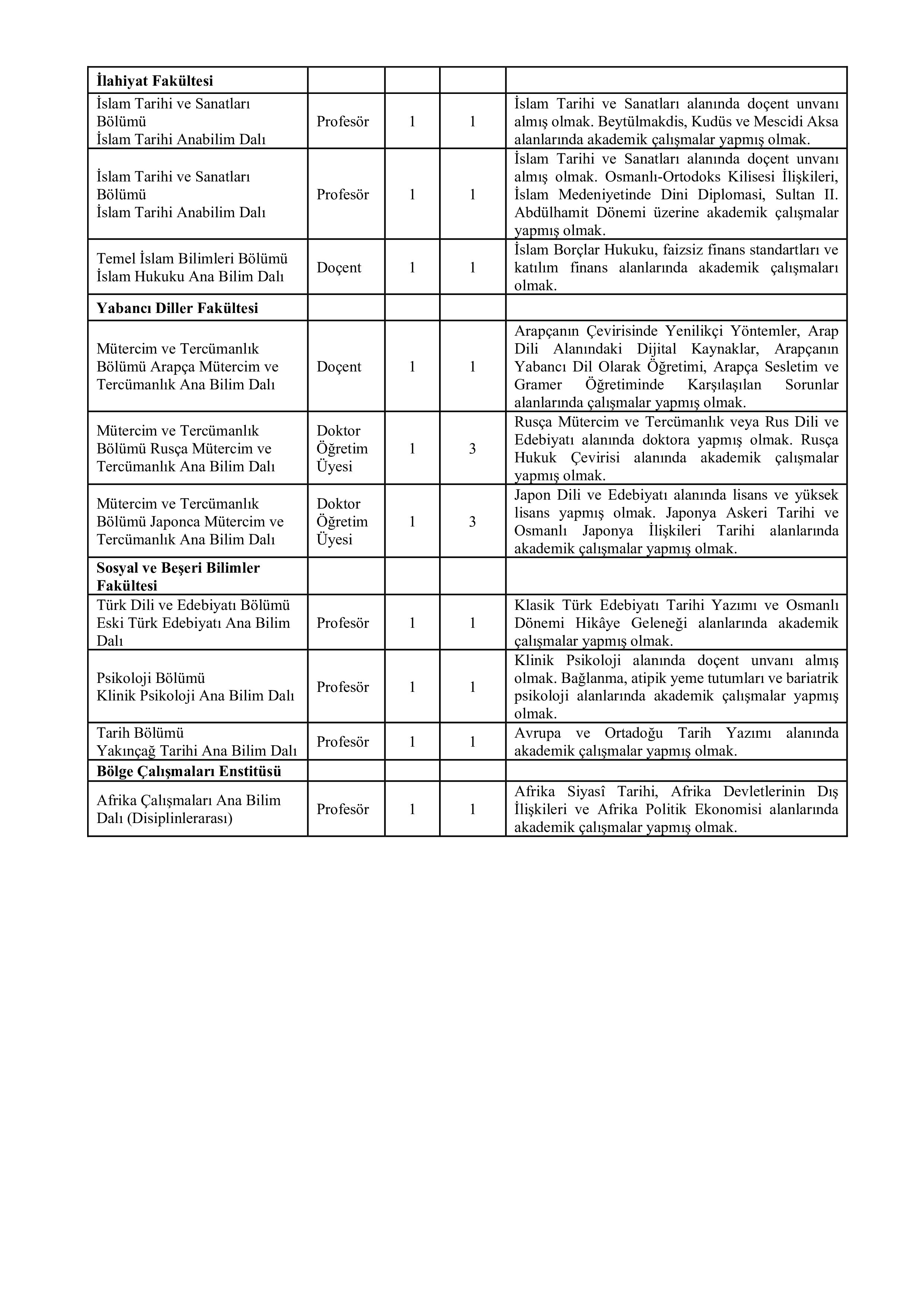 ANKARA SOSYAL BİLİMLER ÜNİVERSİTESİ 10 ARAŞTIRMA GÖREVLİSİ ALACAK ( 31 Aralık - 14 Ocak) İlan İçeriği Sayfa 2
