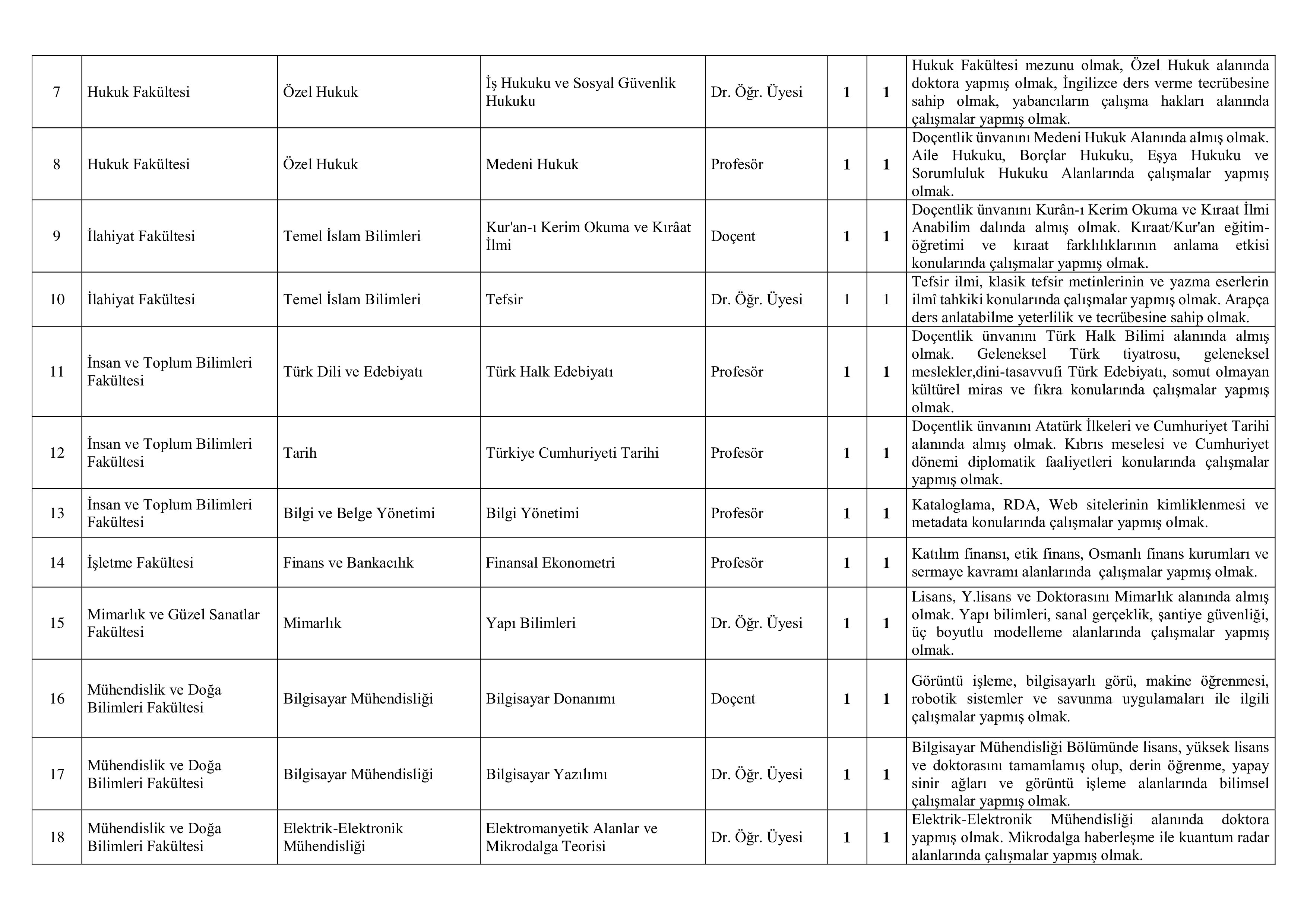 ANKARA YILDIRIM BEYAZIT ÜNİVERSİTESİ 64 ÖĞRETİM ELEMANI ALACAK ( 31 Aralık - 14 Ocak) İlan İçeriği Sayfa 3
