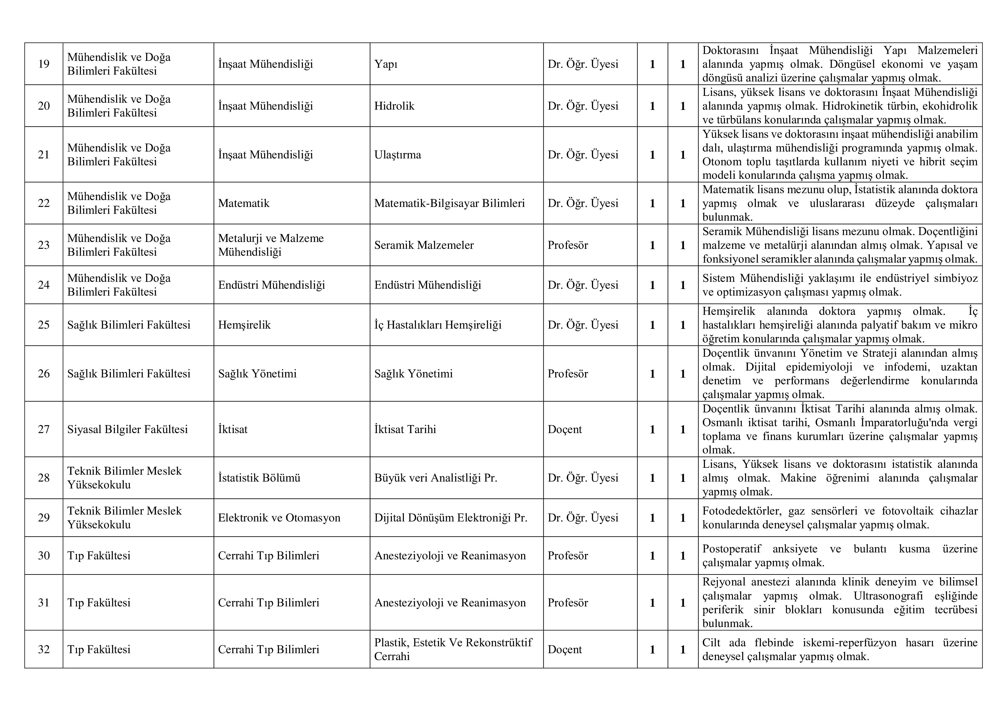 ANKARA YILDIRIM BEYAZIT ÜNİVERSİTESİ 64 ÖĞRETİM ELEMANI ALACAK ( 31 Aralık - 14 Ocak) İlan İçeriği Sayfa 4