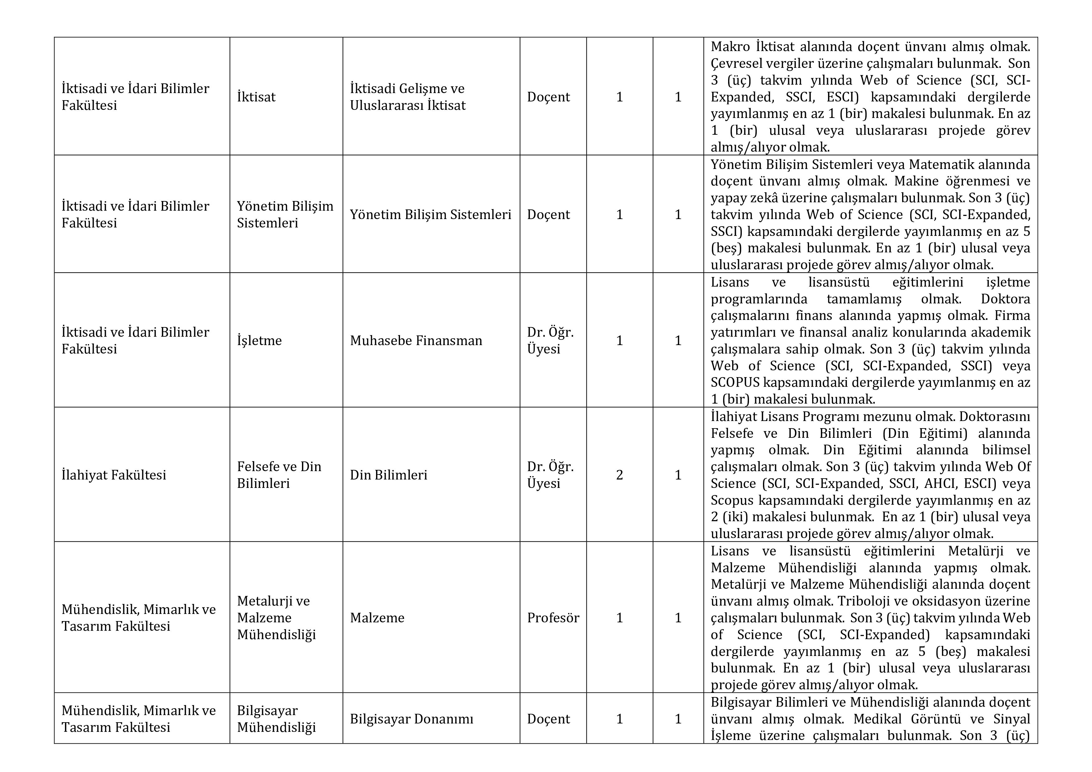 BARTIN ÜNİVERSİTESİ 23 ÖĞRETİM ELEMANI ALACAK ( 31 Aralık - 14 Ocak) İlan İçeriği Sayfa 4