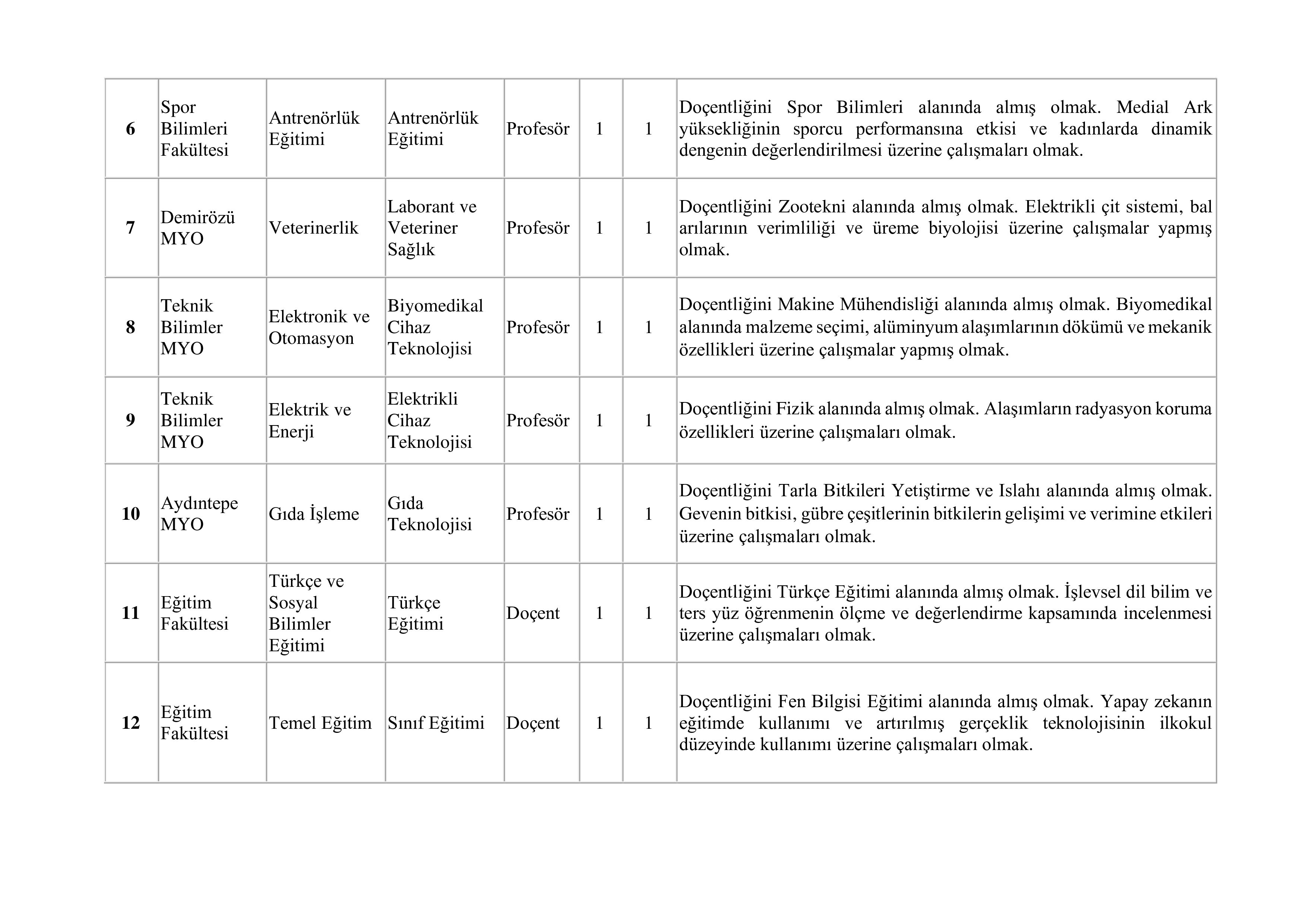 BAYBURT ÜNİVERSİTESİ 11  ÖĞRETİM ELEMANI ALACAK ( 31 Aralık - 14 Ocak) İlan İçeriği Sayfa 2