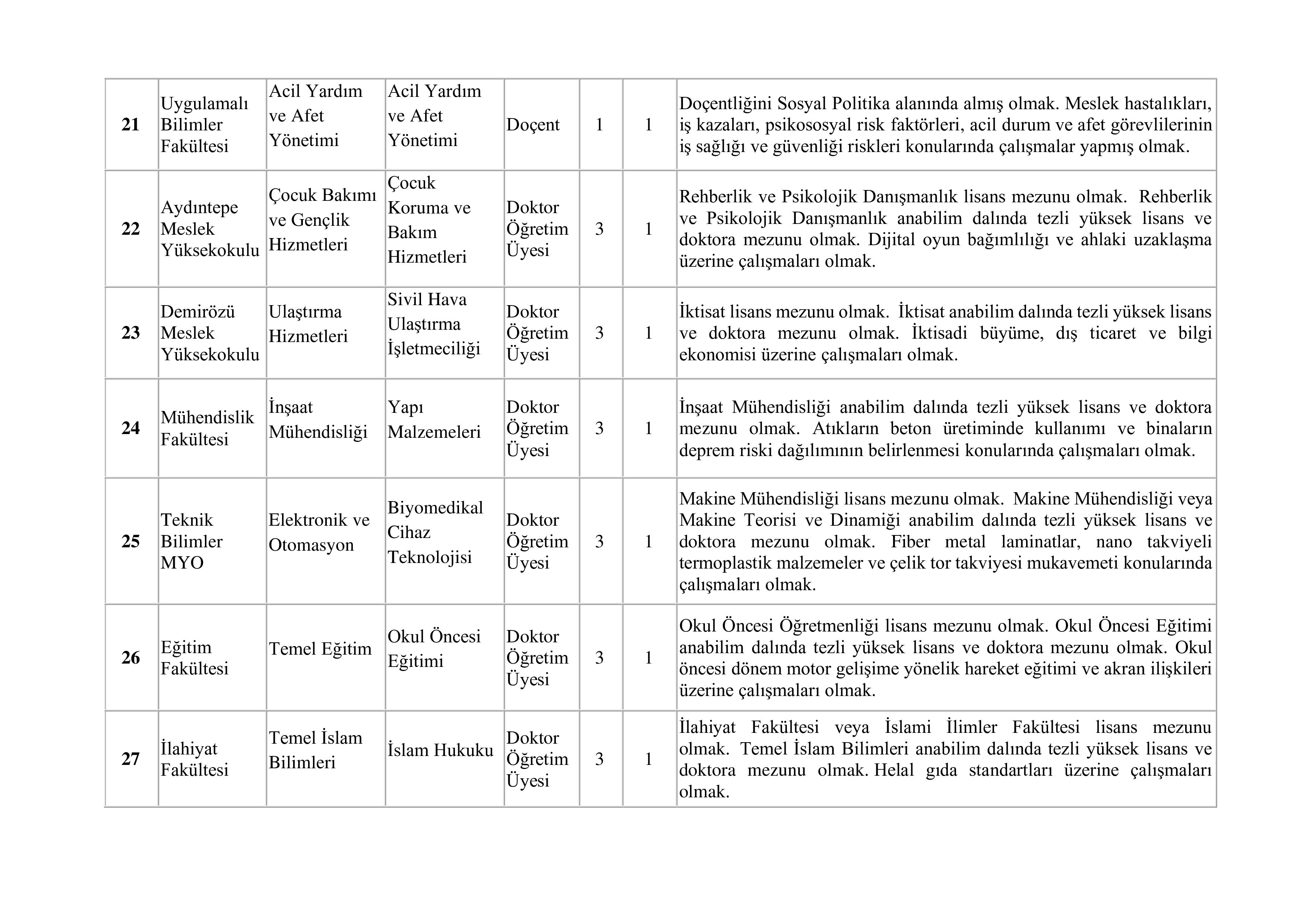 BAYBURT ÜNİVERSİTESİ 11  ÖĞRETİM ELEMANI ALACAK ( 31 Aralık - 14 Ocak) İlan İçeriği Sayfa 4