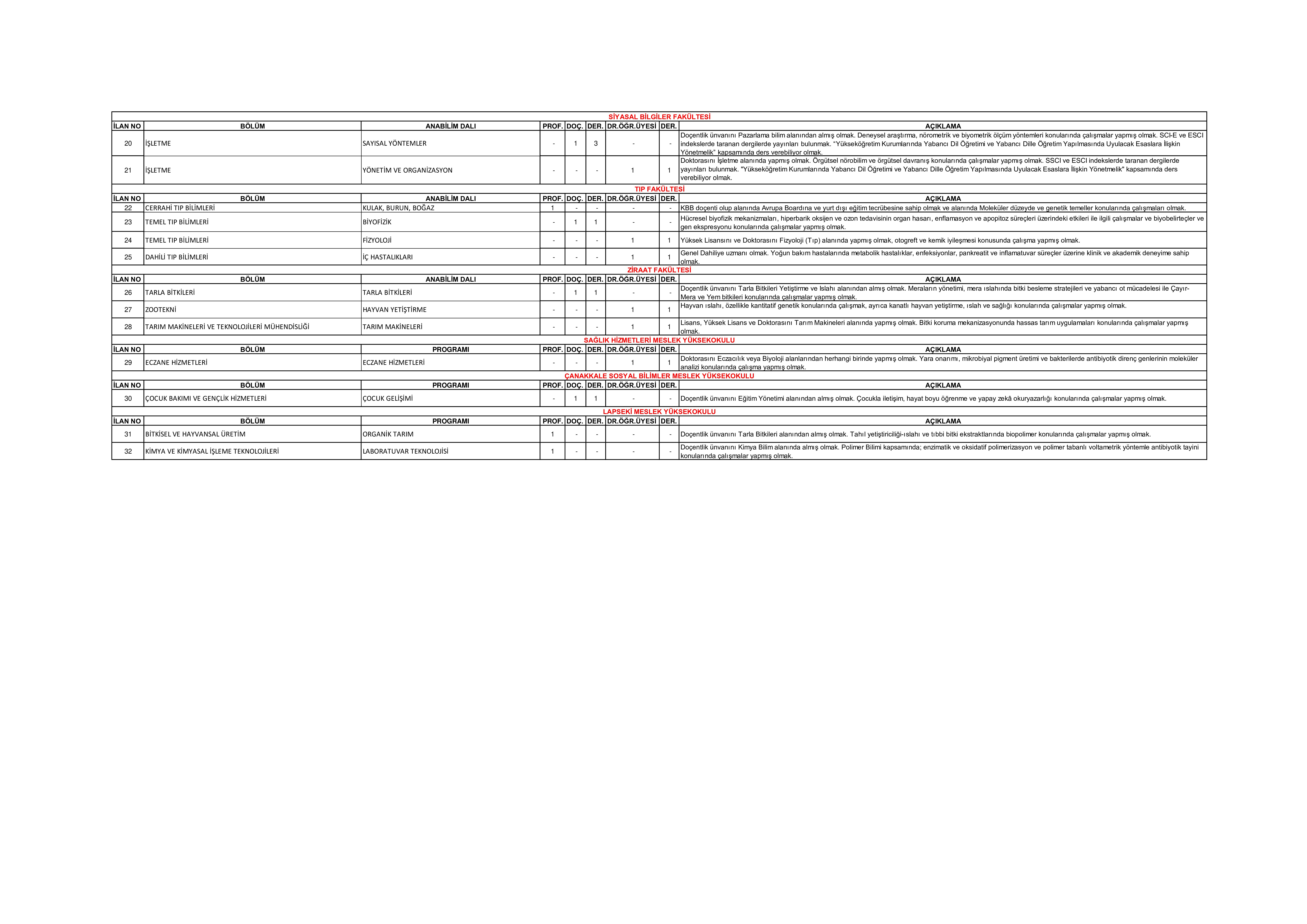 İlan İçeriği Sayfa 2 ÇANAKKALE ONSEKİZ MART ÜNİVERSİTESİ ÇANAKKALE ONSEKİZ MART ÜNİVERSİTESİ 34 ÖĞRETİM ÜYESİ ALACAK ( 31 Aralık - 14 Ocak) İlan İçeriği Sayfa 2