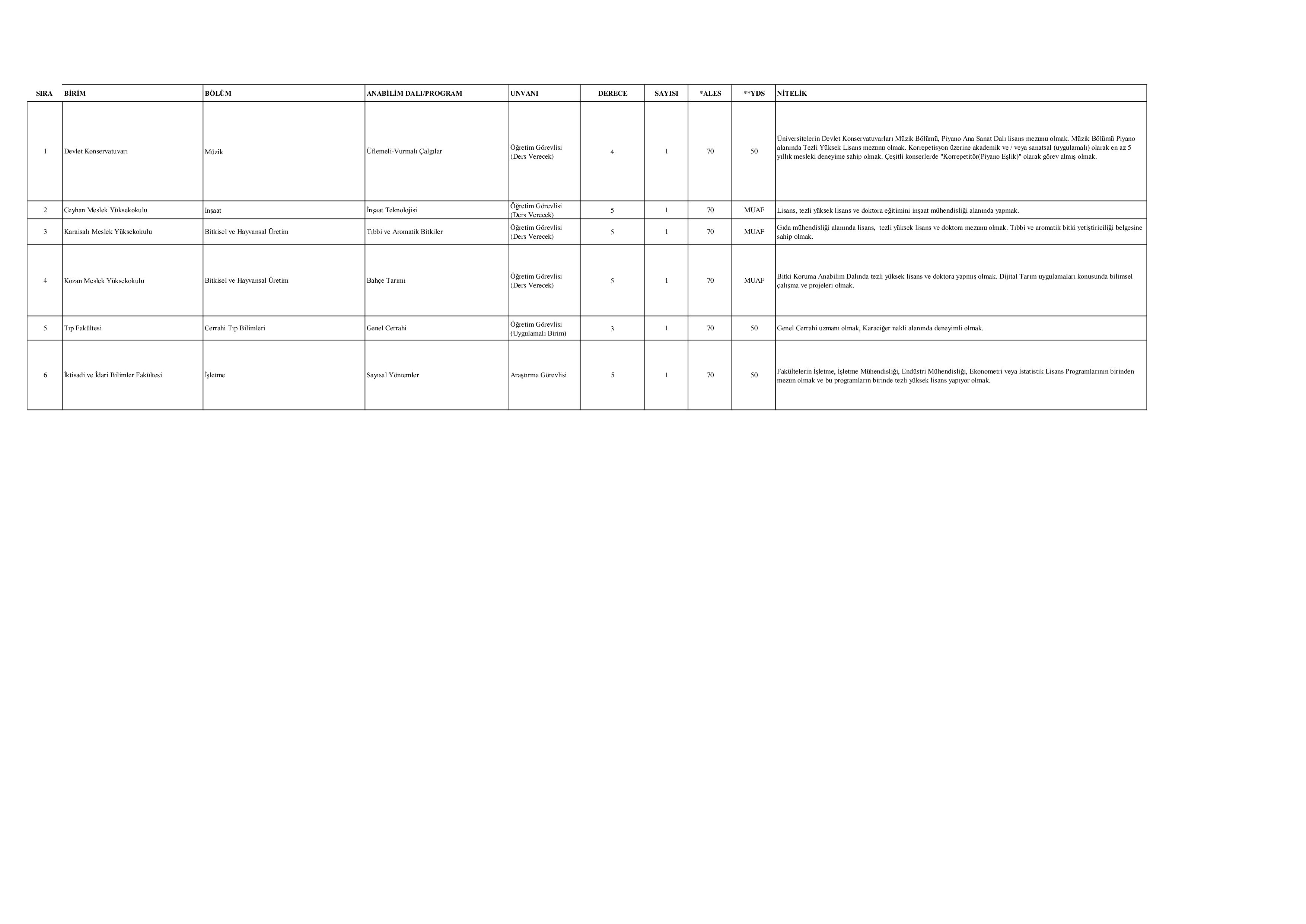 ÇUKUROVA ÜNİVERSİTESİ 6 ÖĞRETİM ELEMANI ALACAK ( 31 Aralık - 14 Ocak) İlan İçeriği Sayfa 3