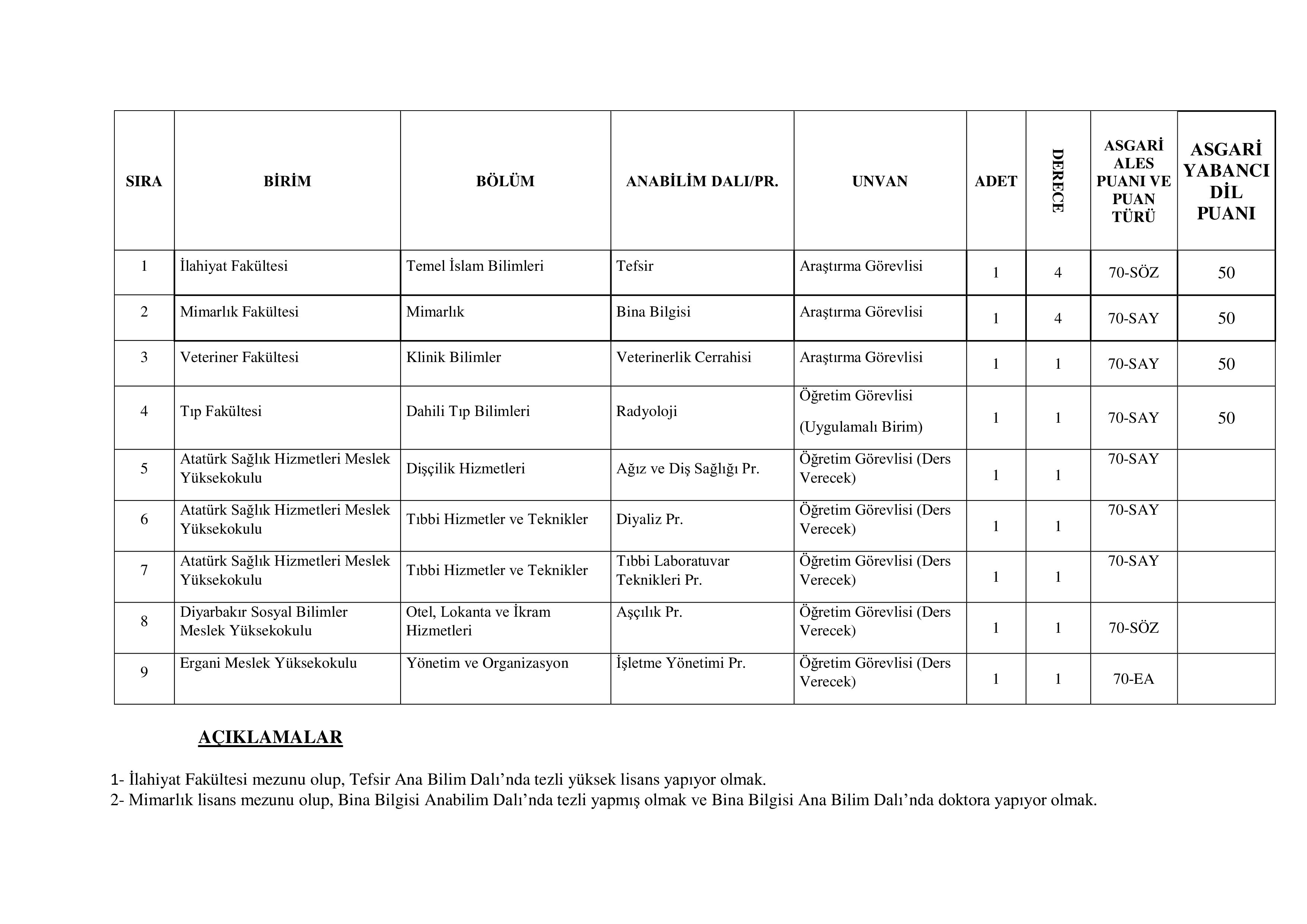 İlan İçeriği Sayfa 3 DİCLE ÜNİVERSİTESİ 9 ÖĞRETİM ELEMANI ALACAK ( 31 Aralık - 14 Ocak) İlan İçeriği Sayfa 3