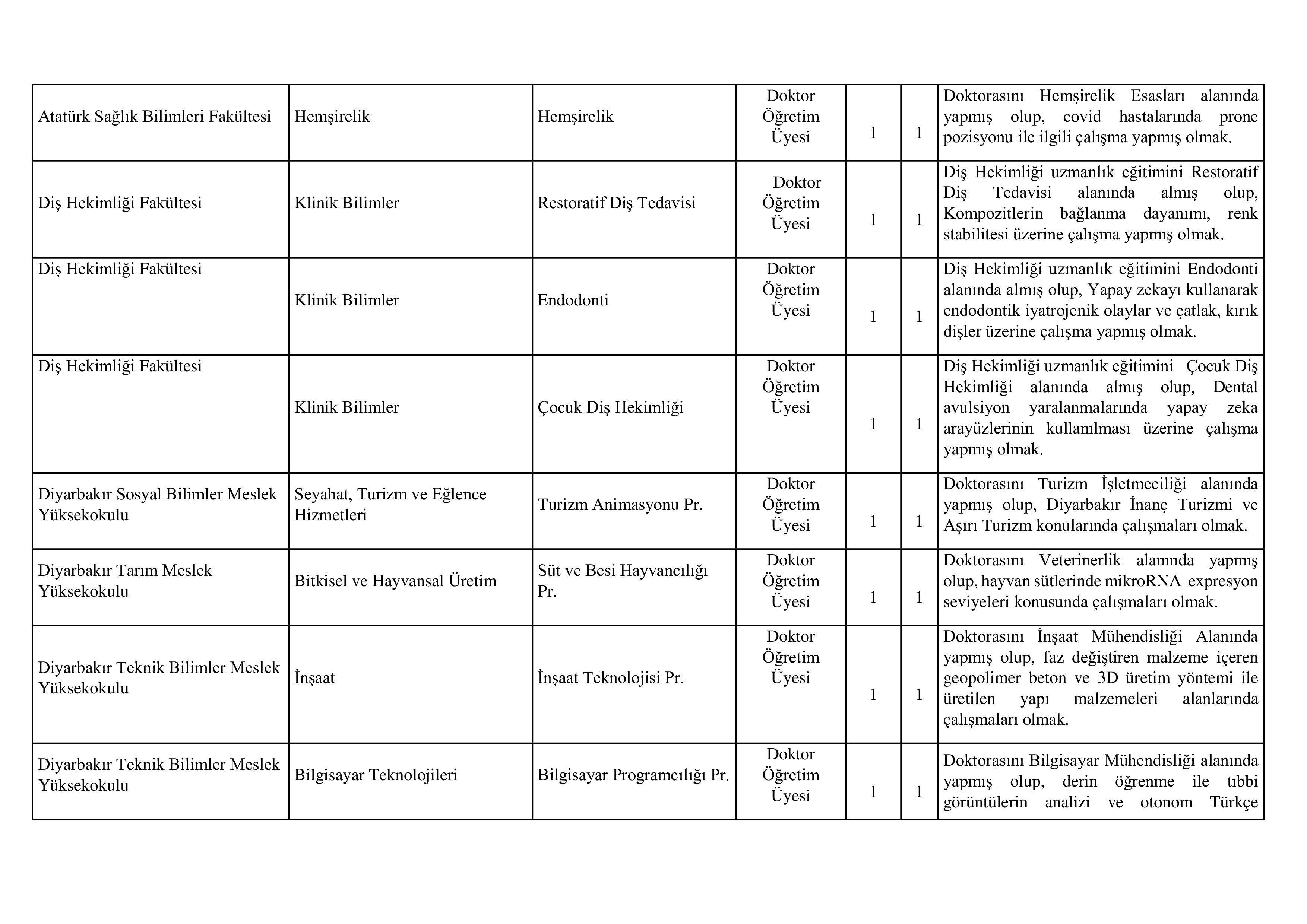 DİCLE ÜNİVERSİTESİ 50 ÖĞRETİM ÜYESİ ALACAK ( 31 Aralık - 14 Ocak) İlan İçeriği Sayfa 5