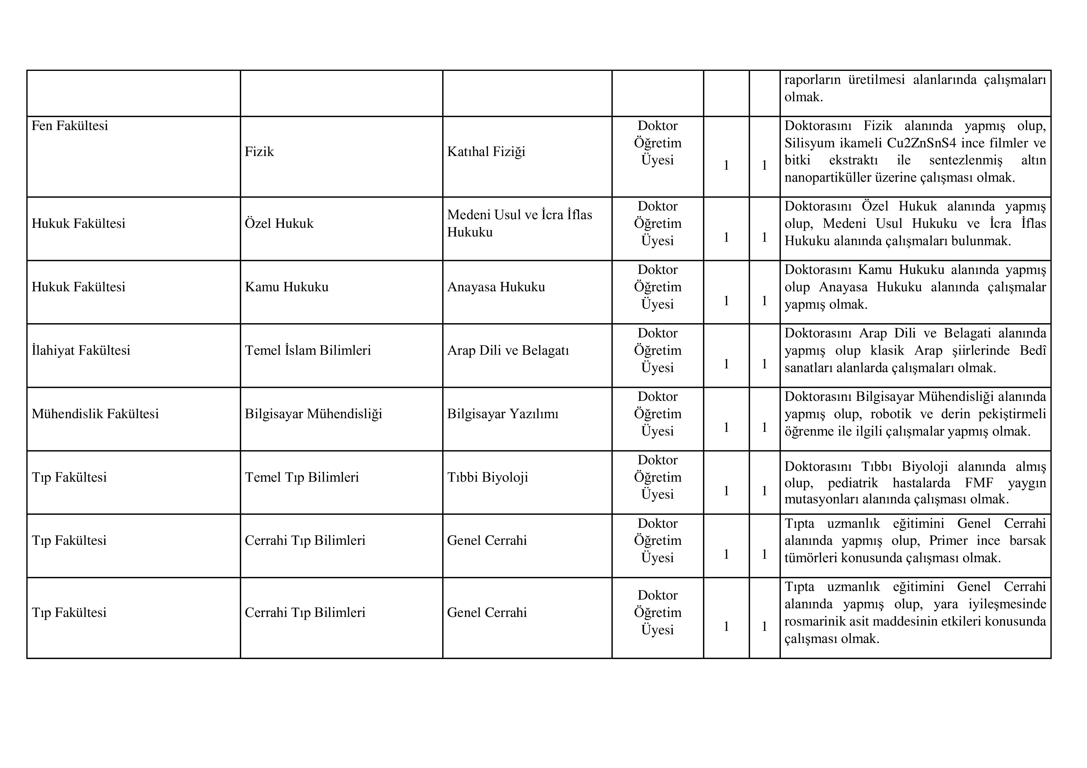 DİCLE ÜNİVERSİTESİ 50 ÖĞRETİM ÜYESİ ALACAK ( 31 Aralık - 14 Ocak) İlan İçeriği Sayfa 6