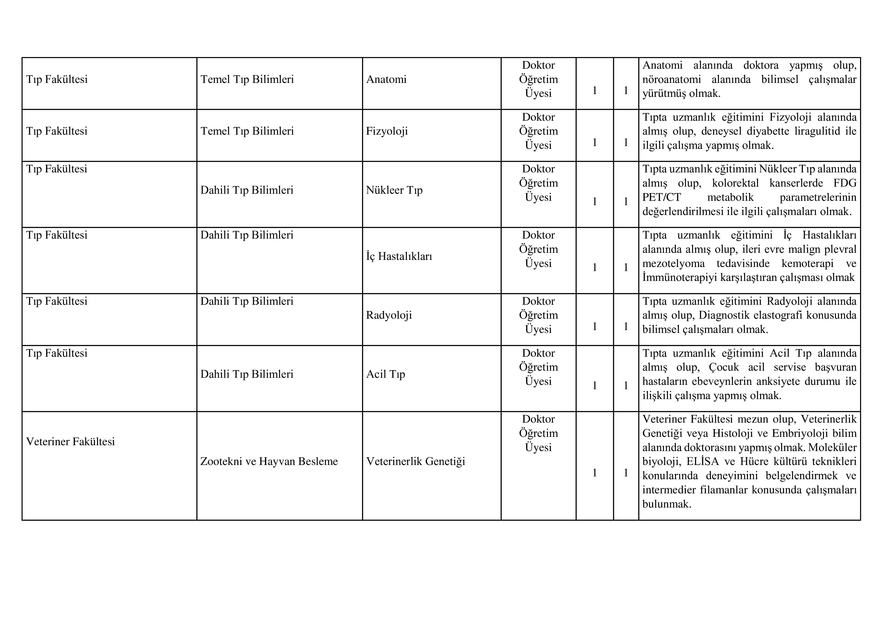 DİCLE ÜNİVERSİTESİ 50 ÖĞRETİM ÜYESİ ALACAK ( 31 Aralık - 14 Ocak) İlan İçeriği Sayfa 7