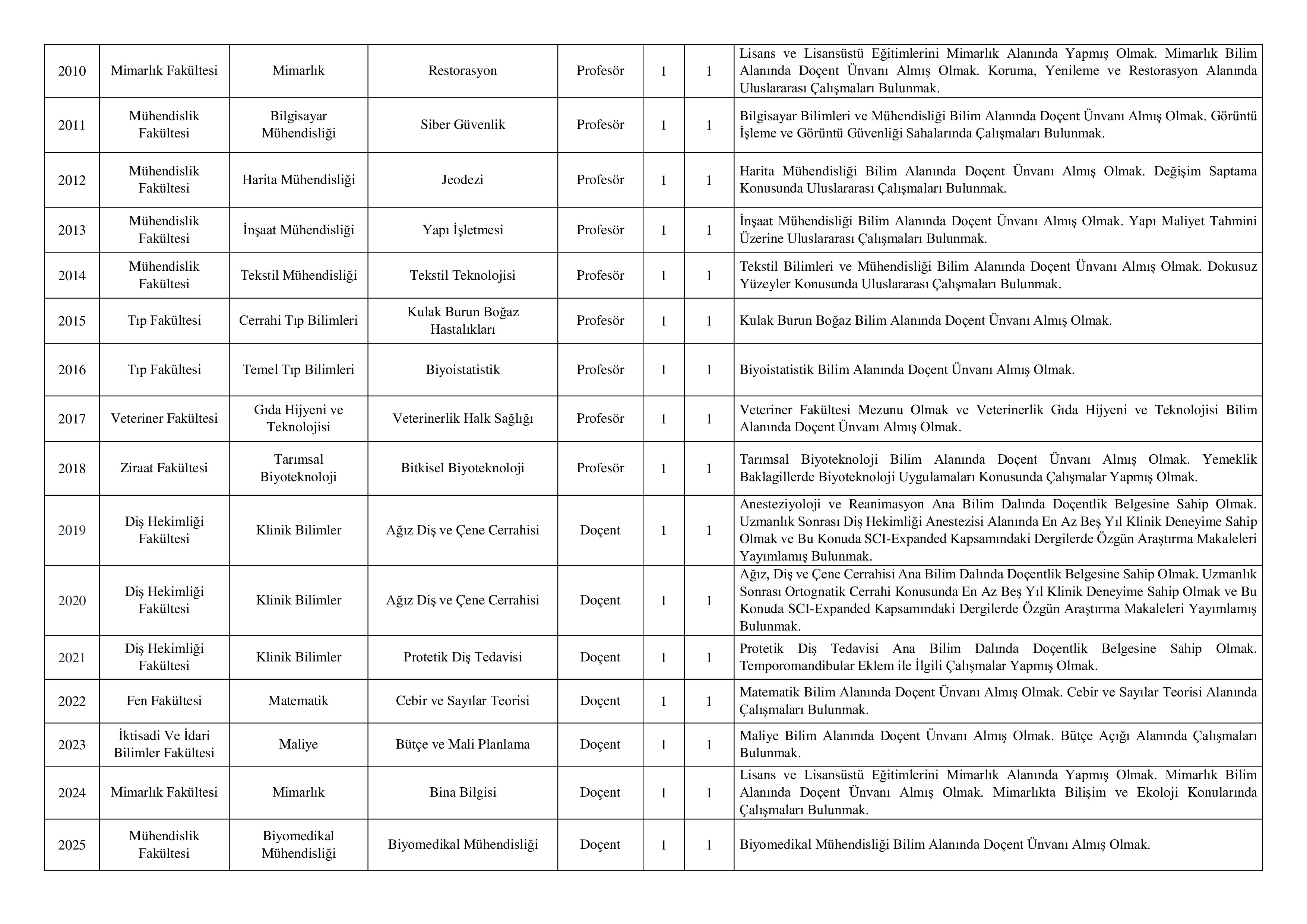 ERCİYES ÜNİVERSİTESİ 49 ÖĞRETİM ÜYESİ ALACAK ( 31 Aralık - 15 Ocak) İlan İçeriği Sayfa 3