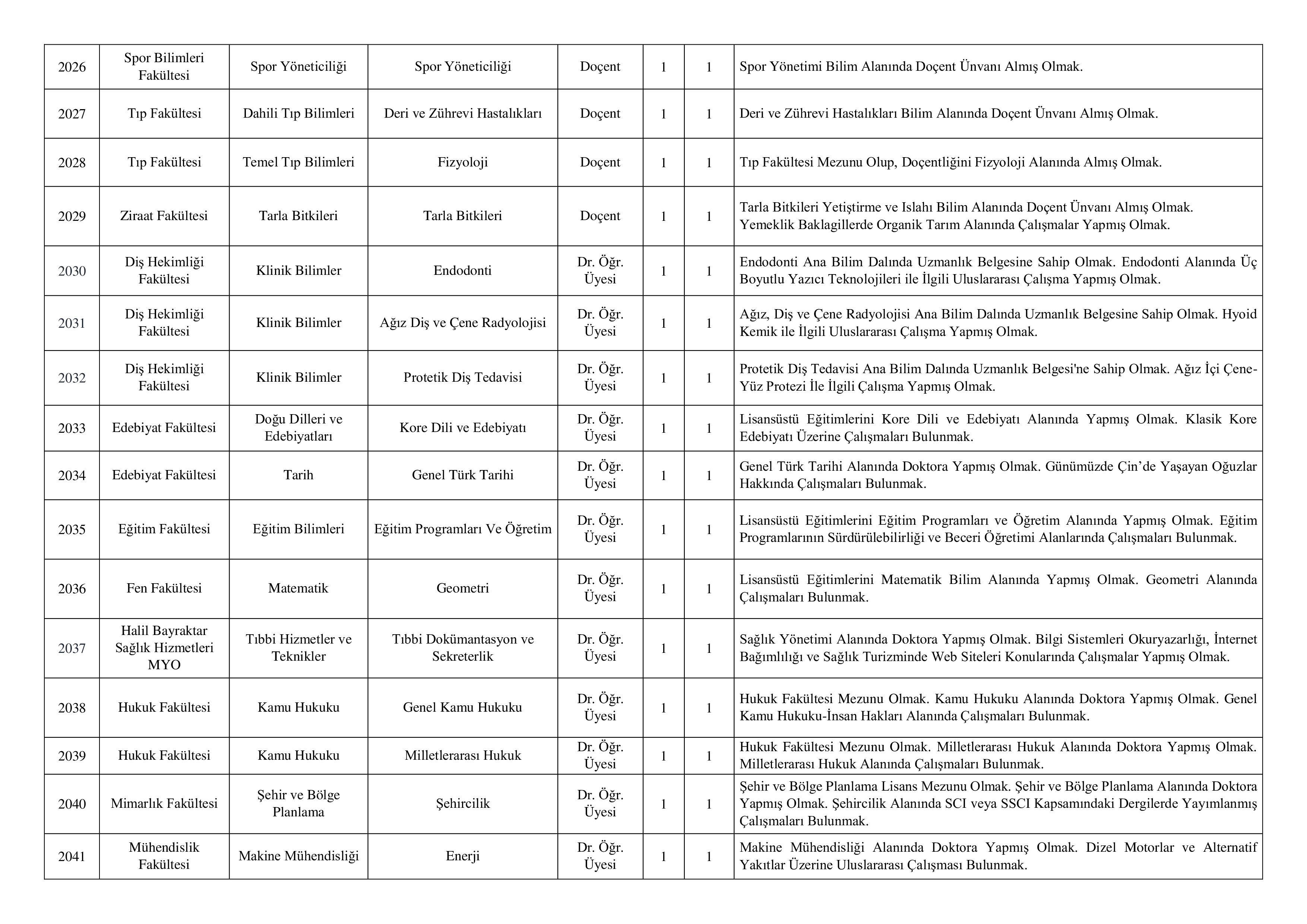 ERCİYES ÜNİVERSİTESİ 49 ÖĞRETİM ÜYESİ ALACAK ( 31 Aralık - 15 Ocak) İlan İçeriği Sayfa 4