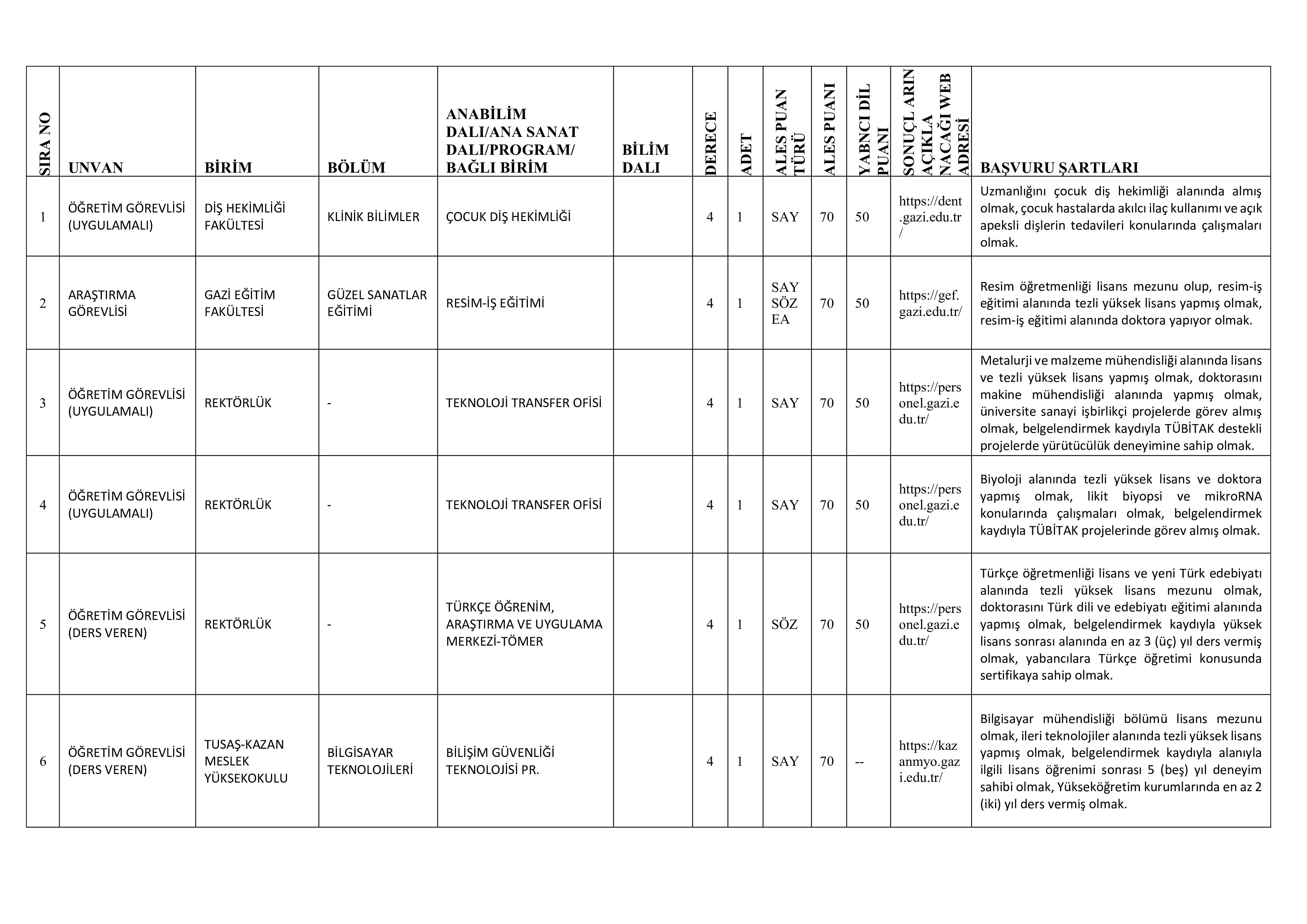 GAZİ ÜNİVERSİTESİ 72 ÖĞRETİM ÜYESİ ALACAK ( 31 Aralık - 14 Ocak) İlan İçeriği Sayfa 4