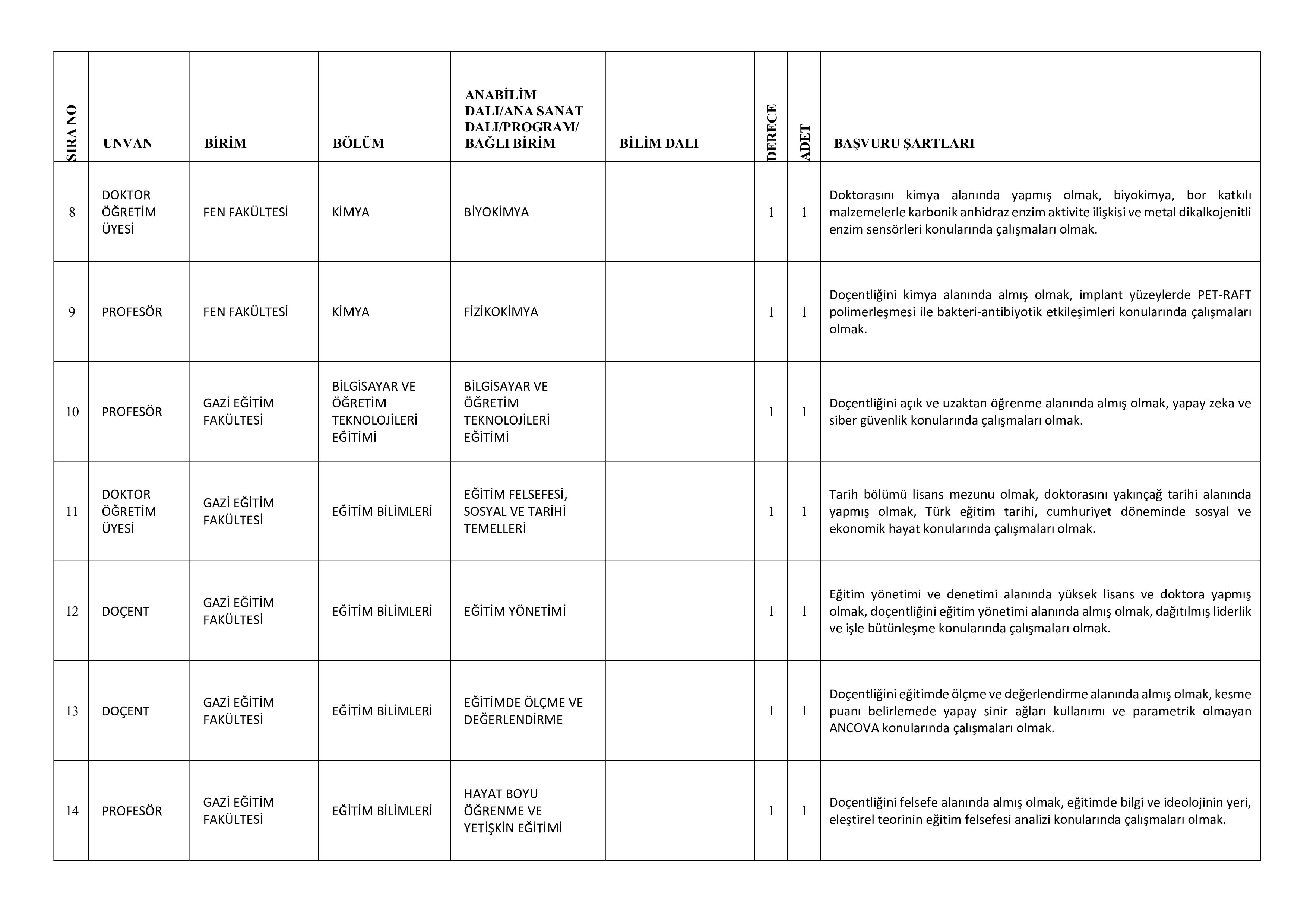 GAZİ ÜNİVERSİTESİ 72 ÖĞRETİM ÜYESİ ALACAK ( 31 Aralık - 14 Ocak) İlan İçeriği Sayfa 6