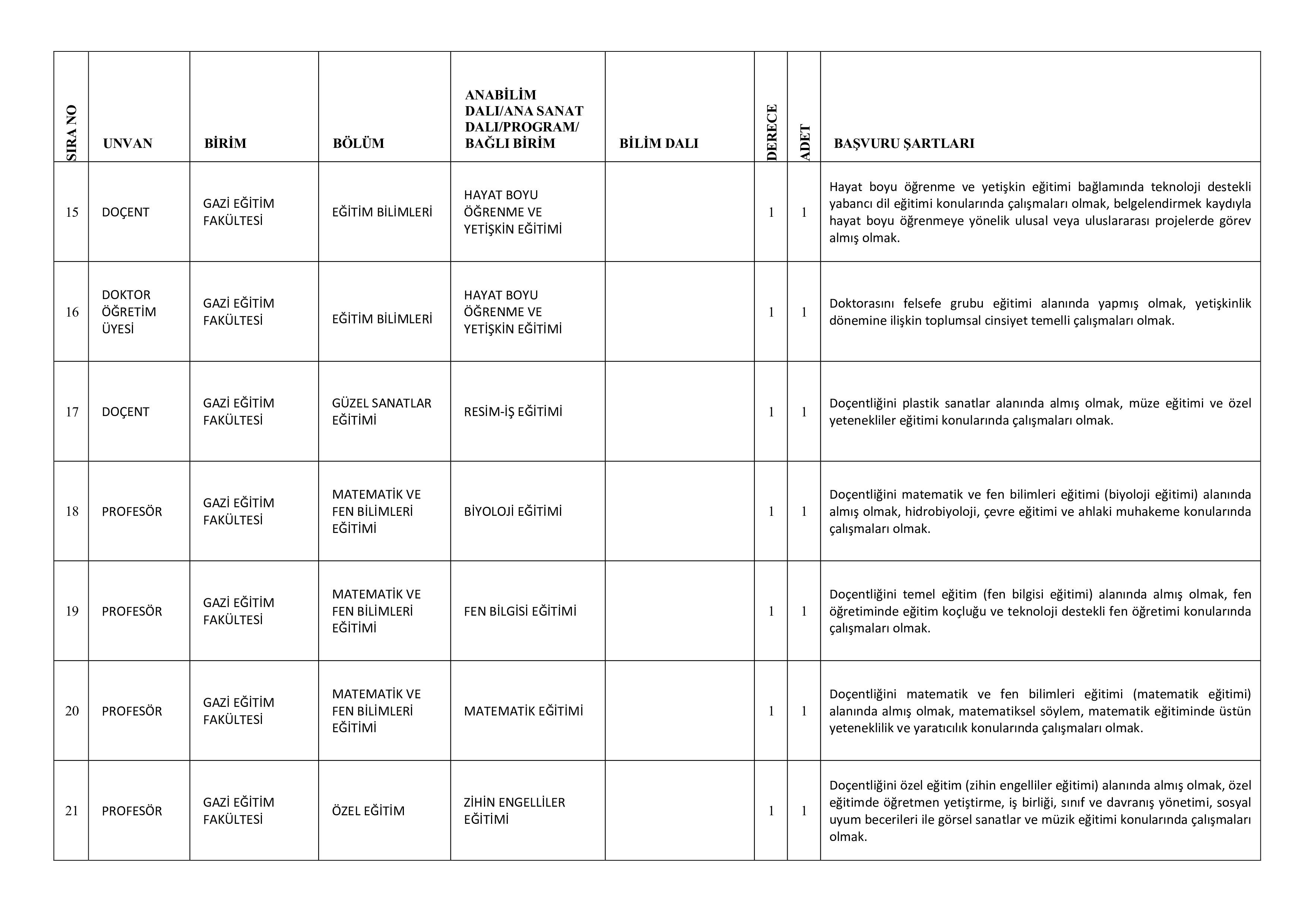 GAZİ ÜNİVERSİTESİ 72 ÖĞRETİM ÜYESİ ALACAK ( 31 Aralık - 14 Ocak) İlan İçeriği Sayfa 7