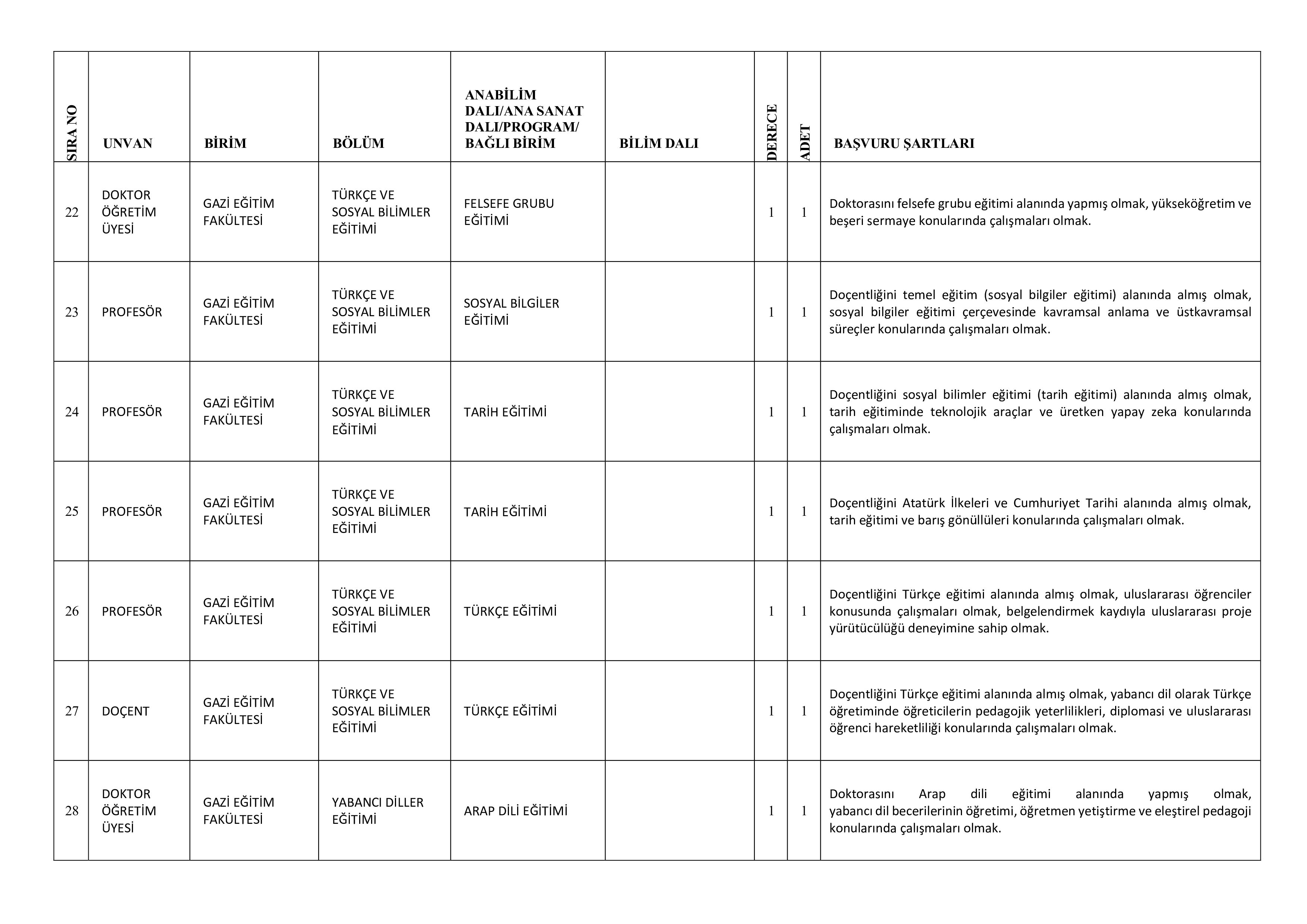 GAZİ ÜNİVERSİTESİ 72 ÖĞRETİM ÜYESİ ALACAK ( 31 Aralık - 14 Ocak) İlan İçeriği Sayfa 8