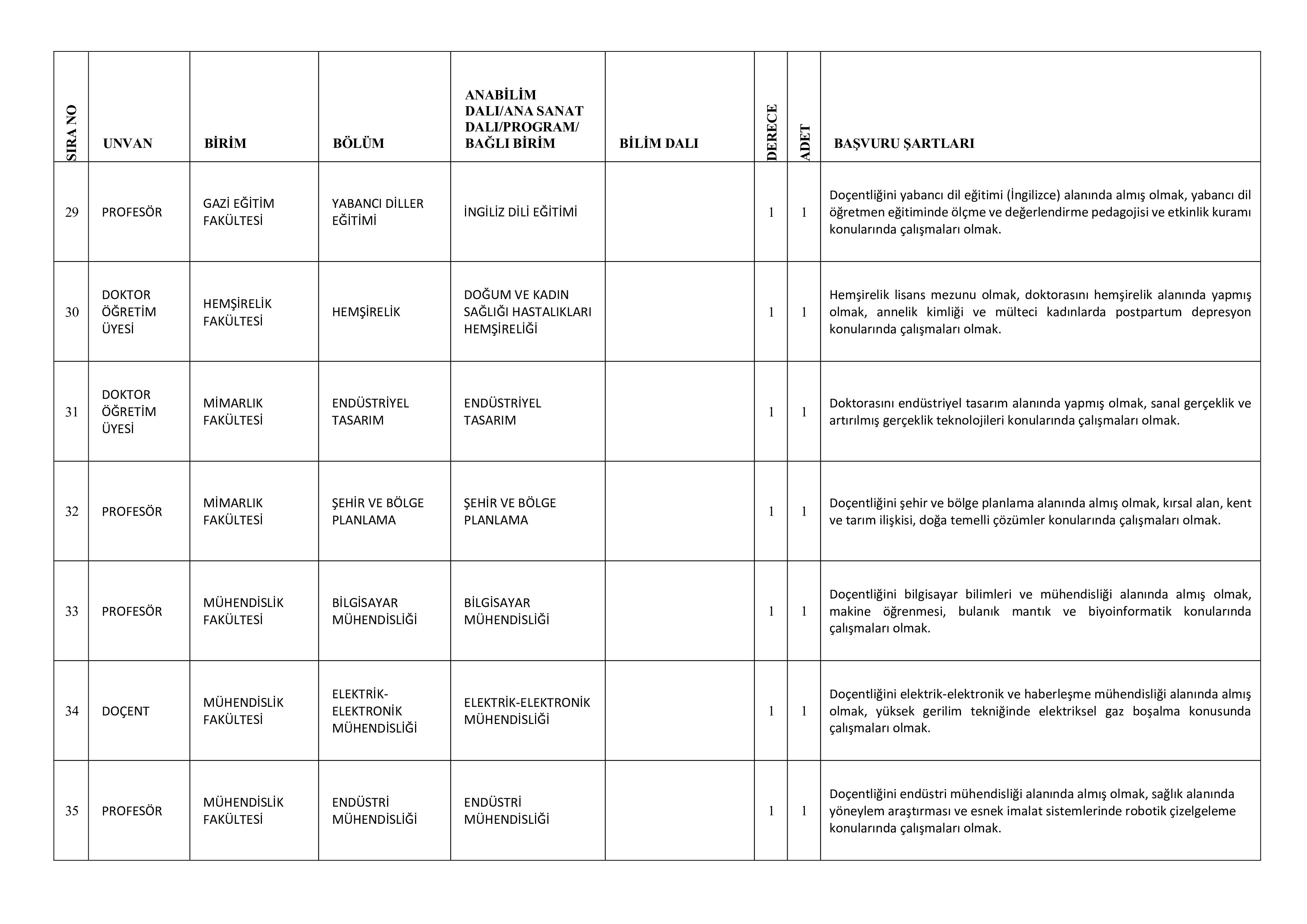 GAZİ ÜNİVERSİTESİ 72 ÖĞRETİM ÜYESİ ALACAK ( 31 Aralık - 14 Ocak) İlan İçeriği Sayfa 9