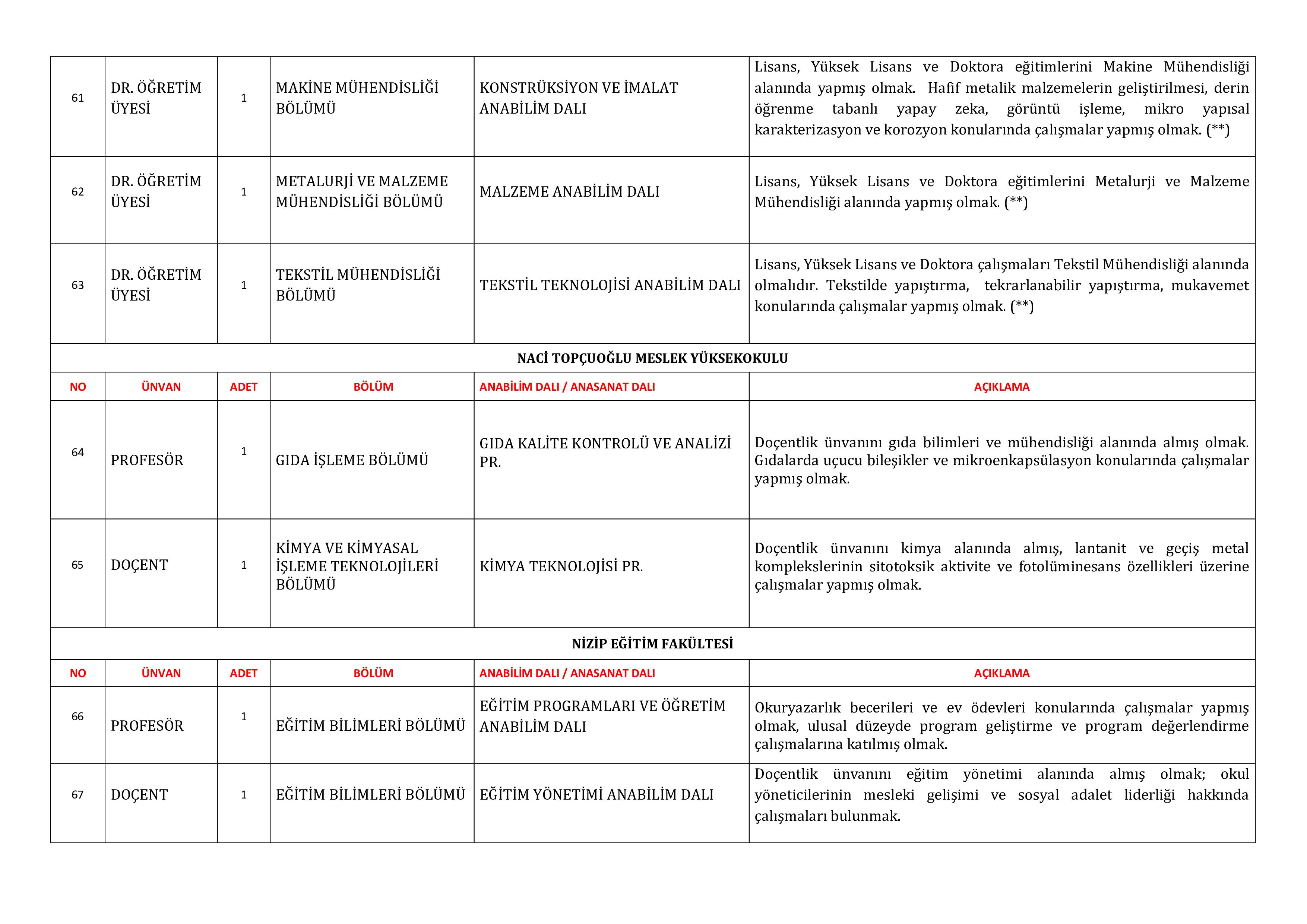 GAZİANTEP ÜNİVERSİTESİ 115 ÖĞRETİM ÜYESİ ALACAK ( 31 Aralık - 15 Ocak) İlan İçeriği Sayfa 10