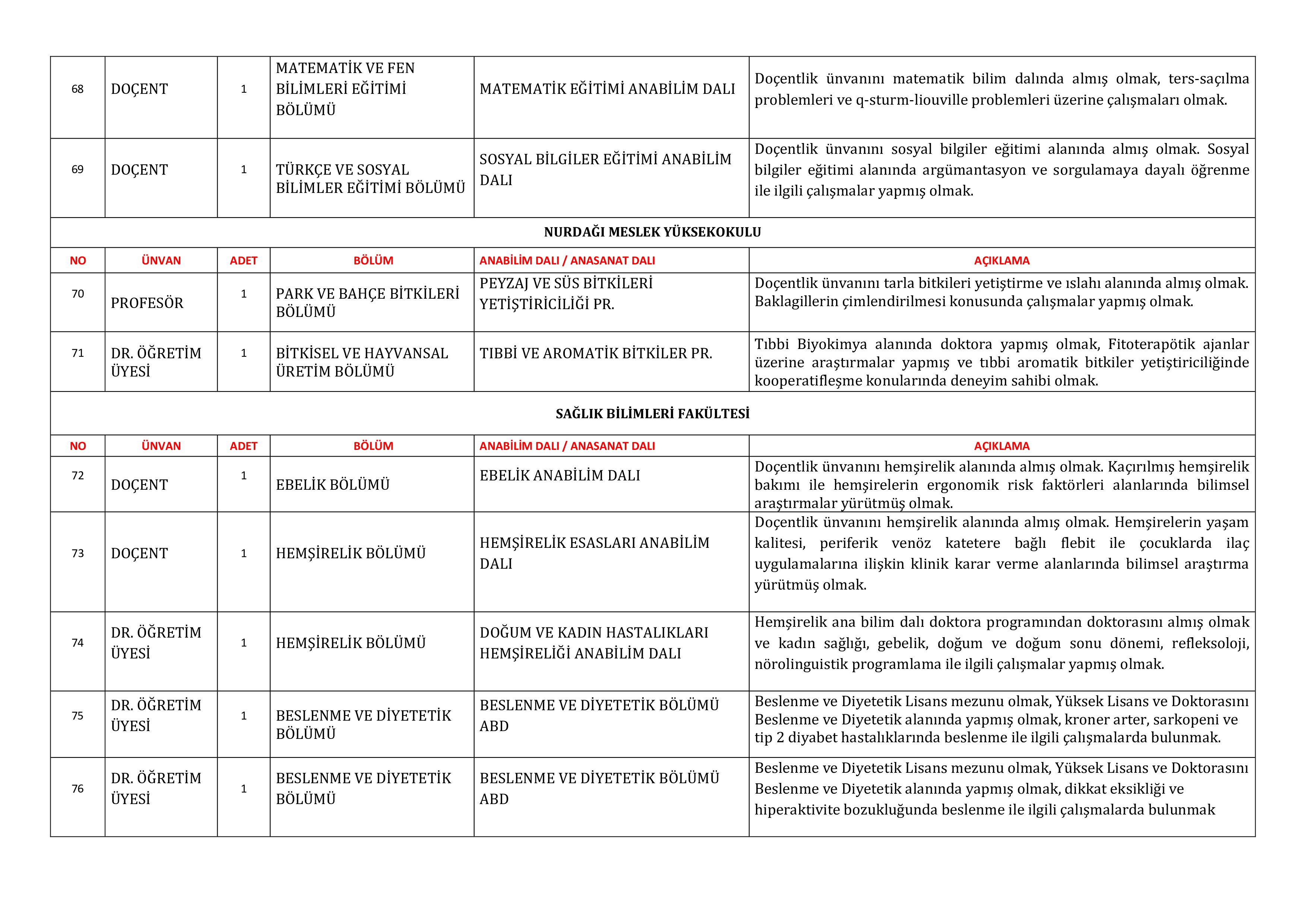 GAZİANTEP ÜNİVERSİTESİ 115 ÖĞRETİM ÜYESİ ALACAK ( 31 Aralık - 15 Ocak) İlan İçeriği Sayfa 11