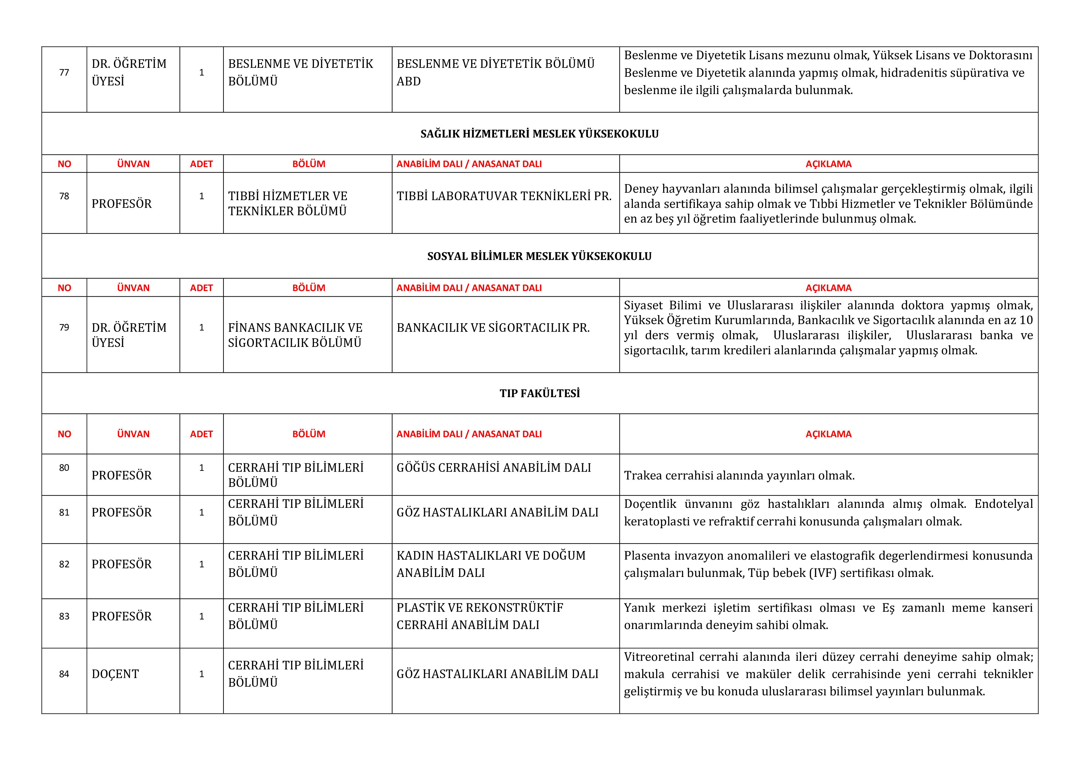 GAZİANTEP ÜNİVERSİTESİ 115 ÖĞRETİM ÜYESİ ALACAK ( 31 Aralık - 15 Ocak) İlan İçeriği Sayfa 12