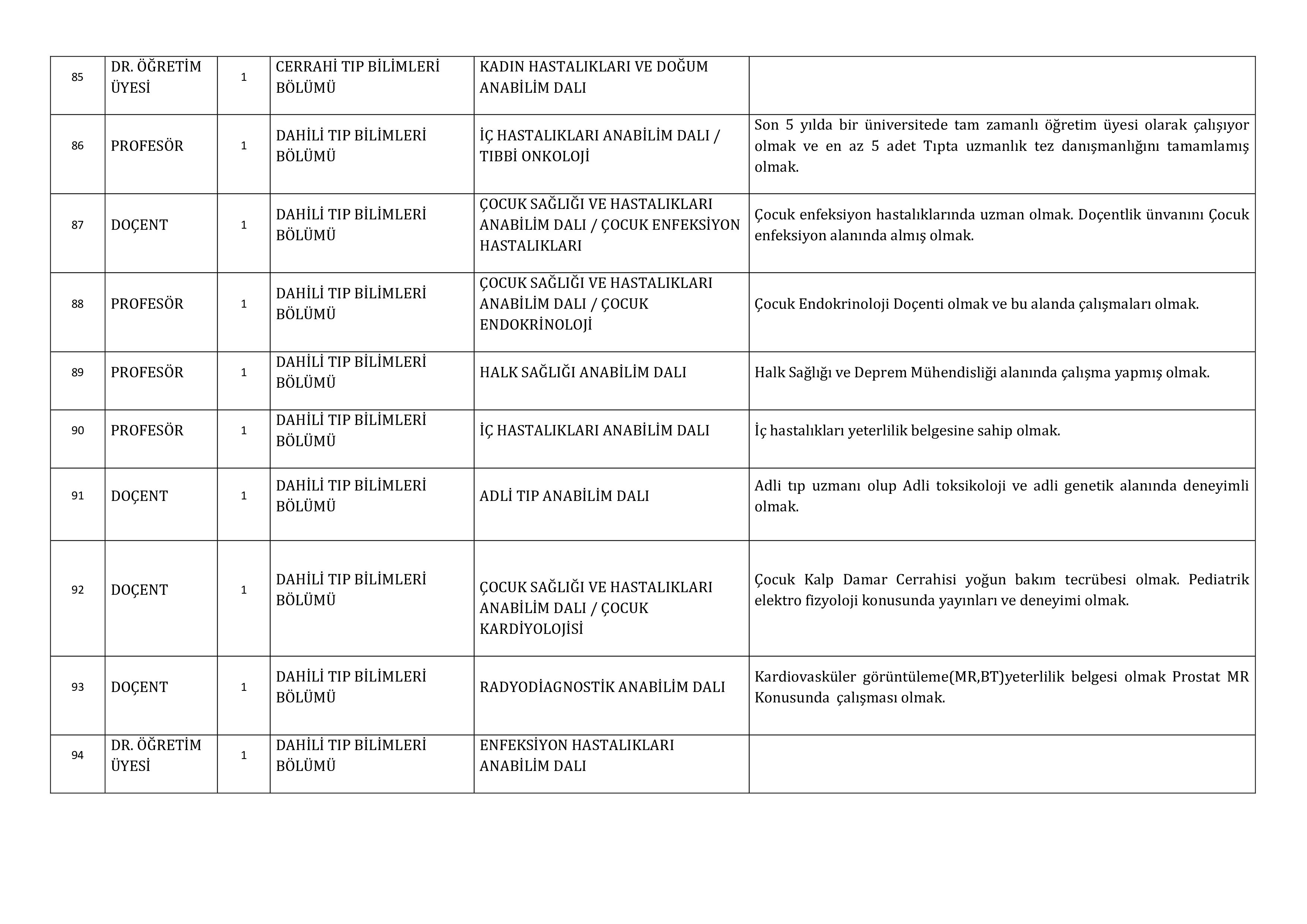 GAZİANTEP ÜNİVERSİTESİ 115 ÖĞRETİM ÜYESİ ALACAK ( 31 Aralık - 15 Ocak) İlan İçeriği Sayfa 13