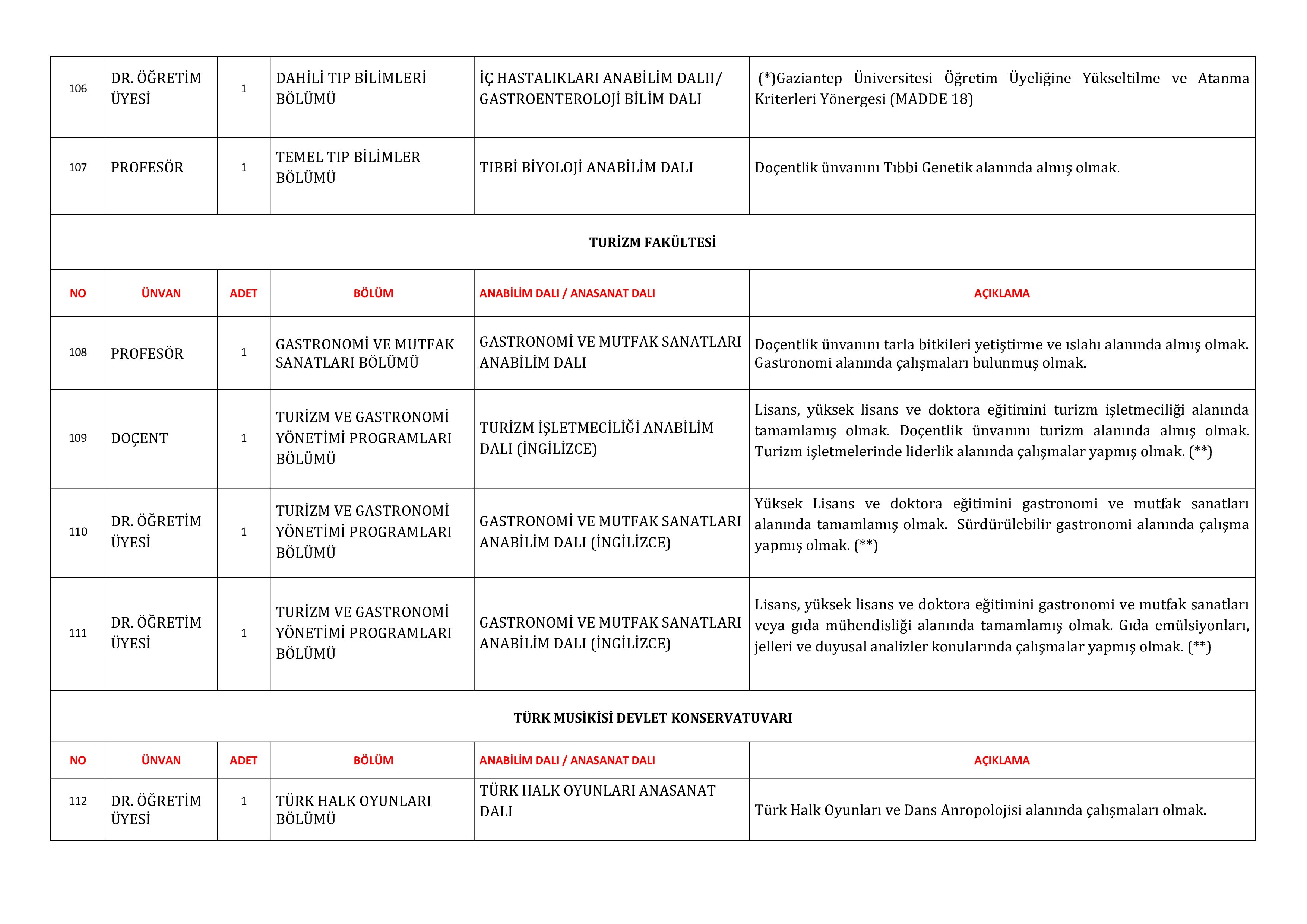 GAZİANTEP ÜNİVERSİTESİ 115 ÖĞRETİM ÜYESİ ALACAK ( 31 Aralık - 15 Ocak) İlan İçeriği Sayfa 15