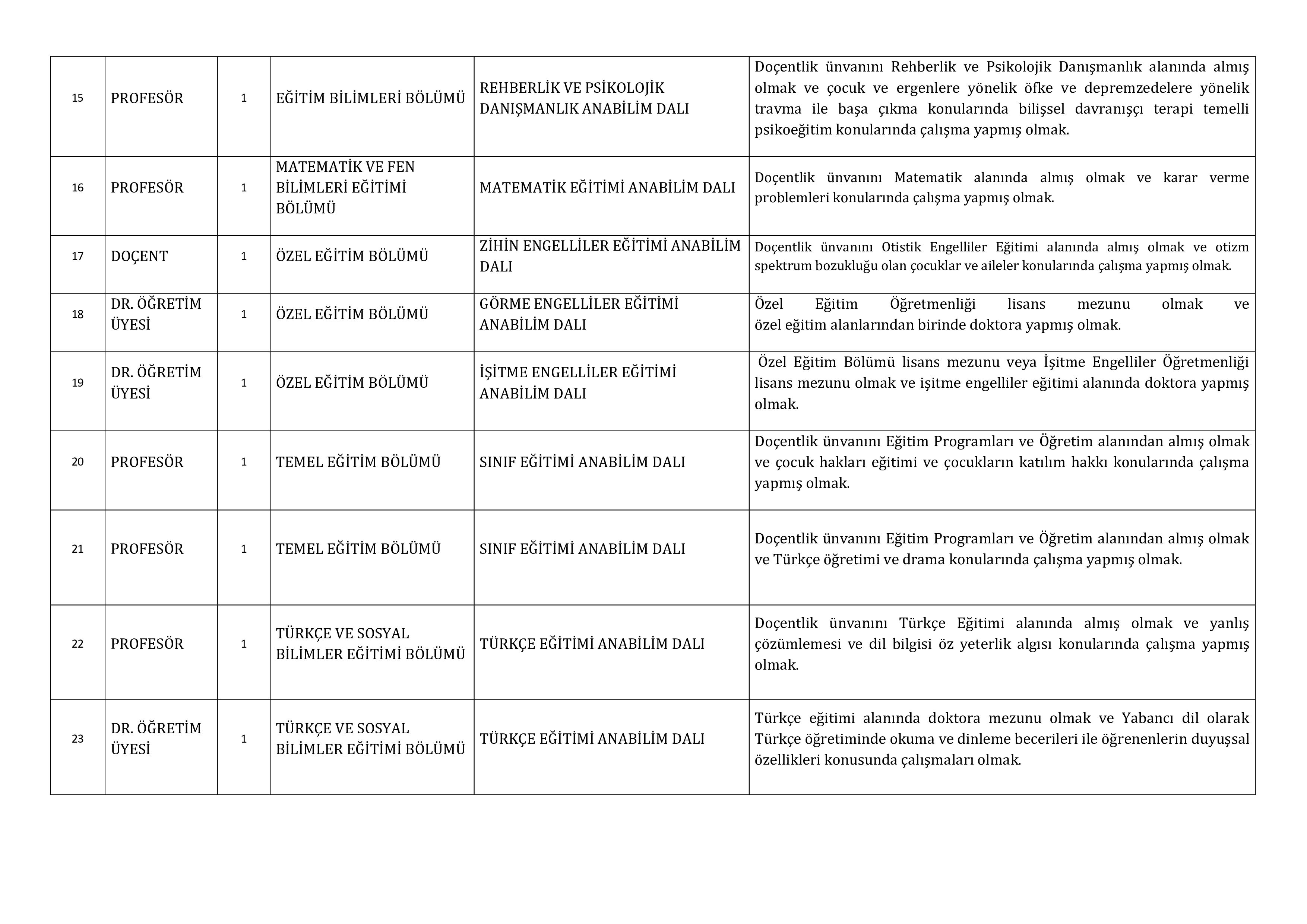 GAZİANTEP ÜNİVERSİTESİ 115 ÖĞRETİM ÜYESİ ALACAK ( 31 Aralık - 15 Ocak) İlan İçeriği Sayfa 4