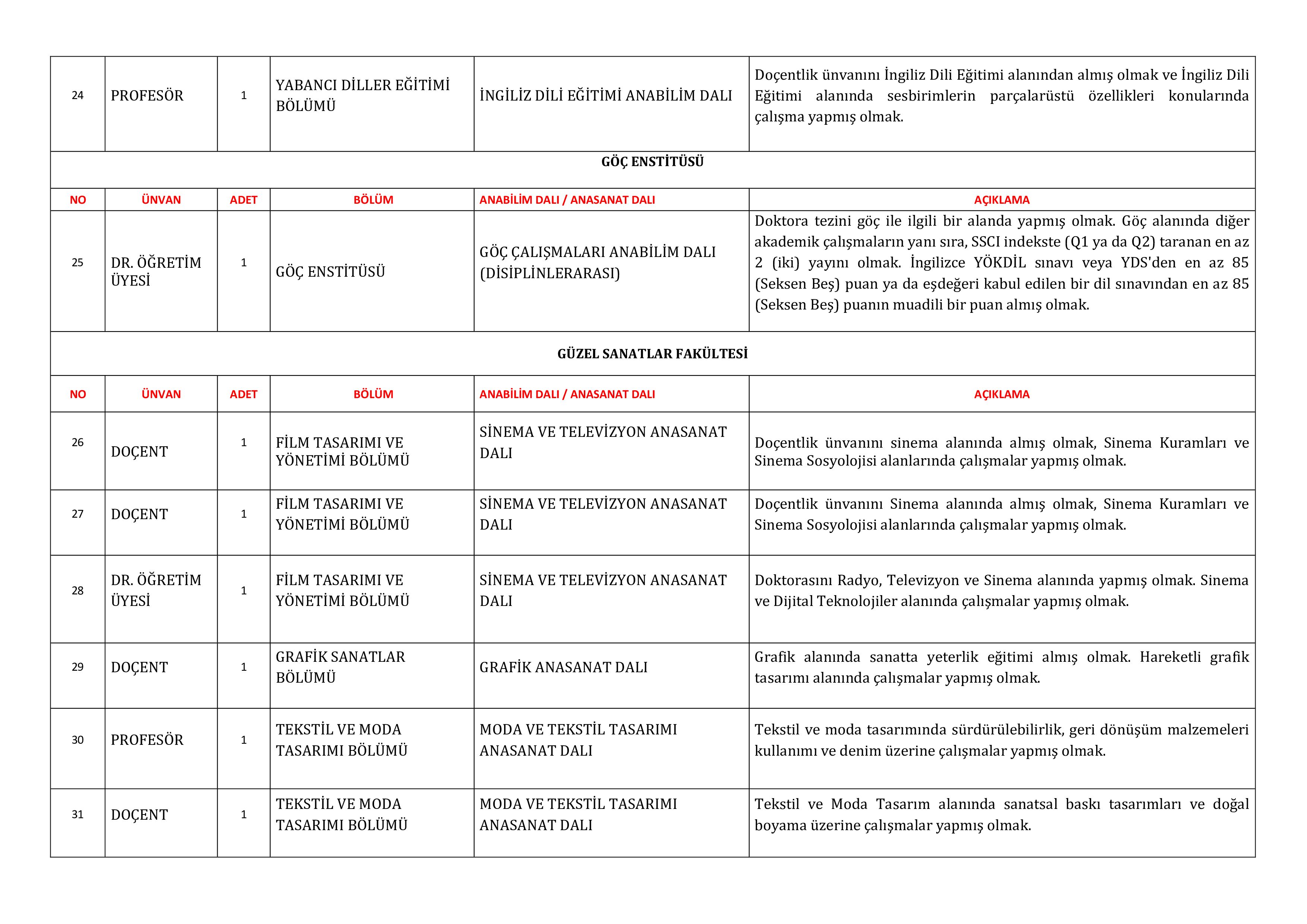 GAZİANTEP ÜNİVERSİTESİ 115 ÖĞRETİM ÜYESİ ALACAK ( 31 Aralık - 15 Ocak) İlan İçeriği Sayfa 5