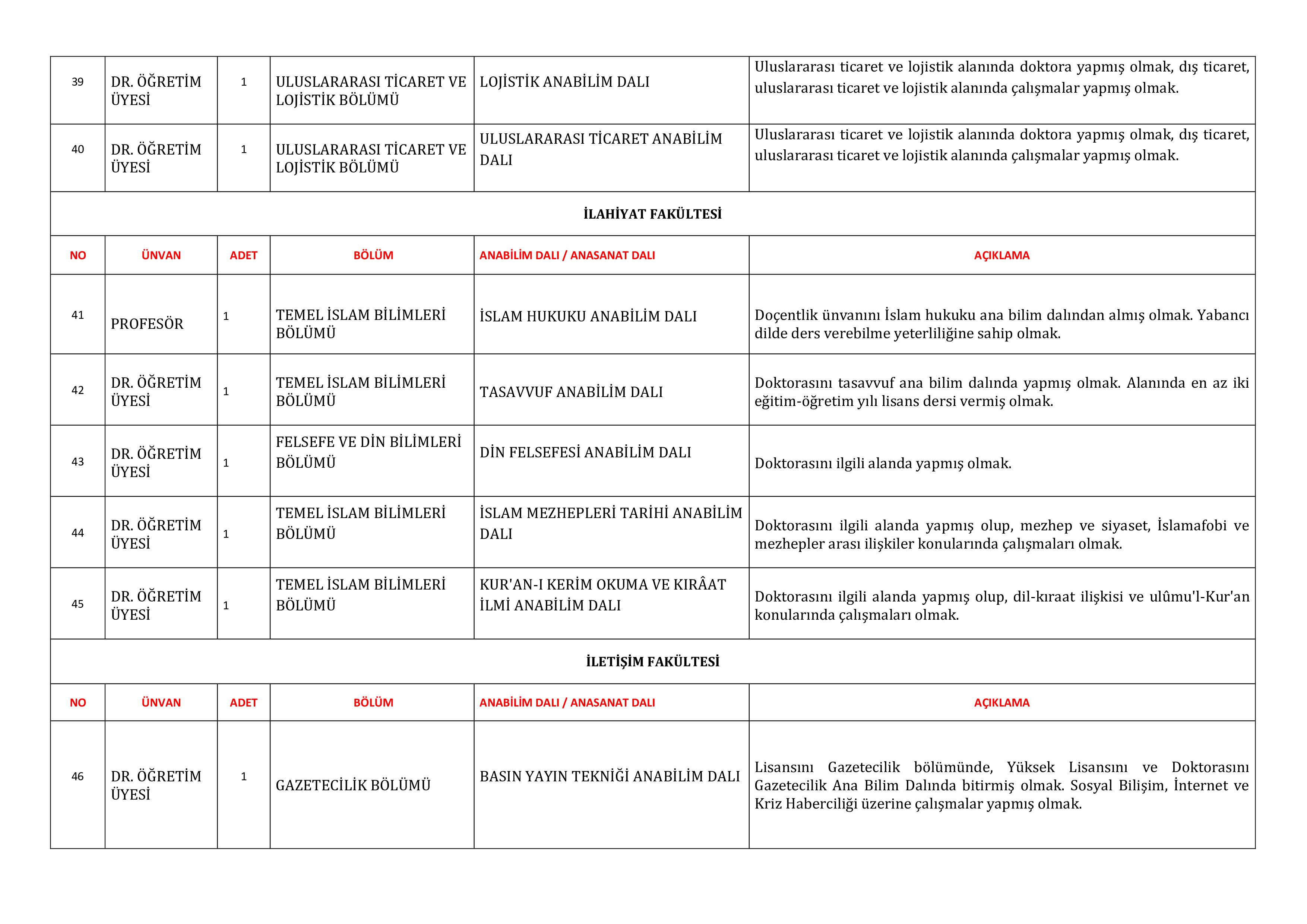 GAZİANTEP ÜNİVERSİTESİ 115 ÖĞRETİM ÜYESİ ALACAK ( 31 Aralık - 15 Ocak) İlan İçeriği Sayfa 7