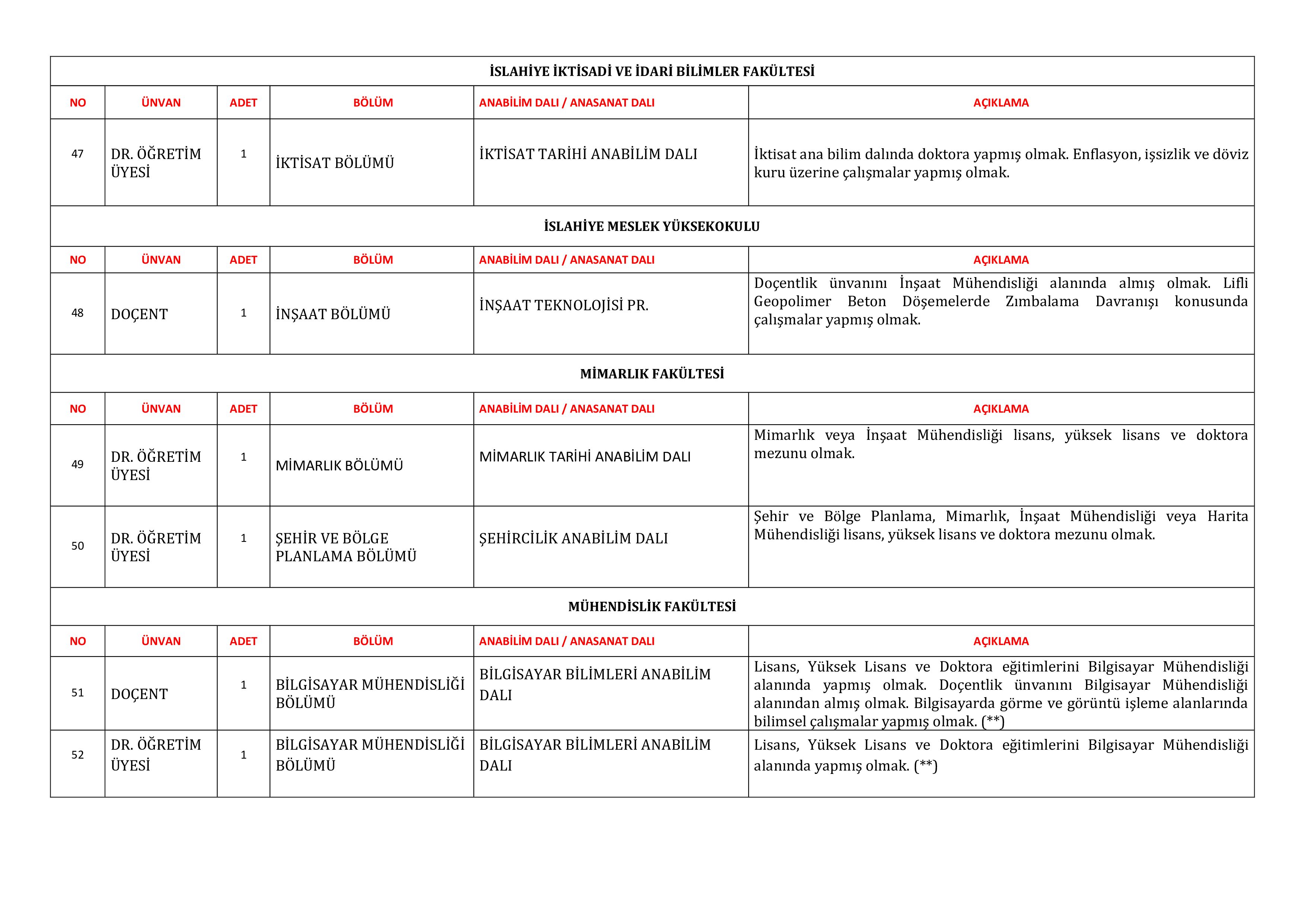 GAZİANTEP ÜNİVERSİTESİ 115 ÖĞRETİM ÜYESİ ALACAK ( 31 Aralık - 15 Ocak) İlan İçeriği Sayfa 8
