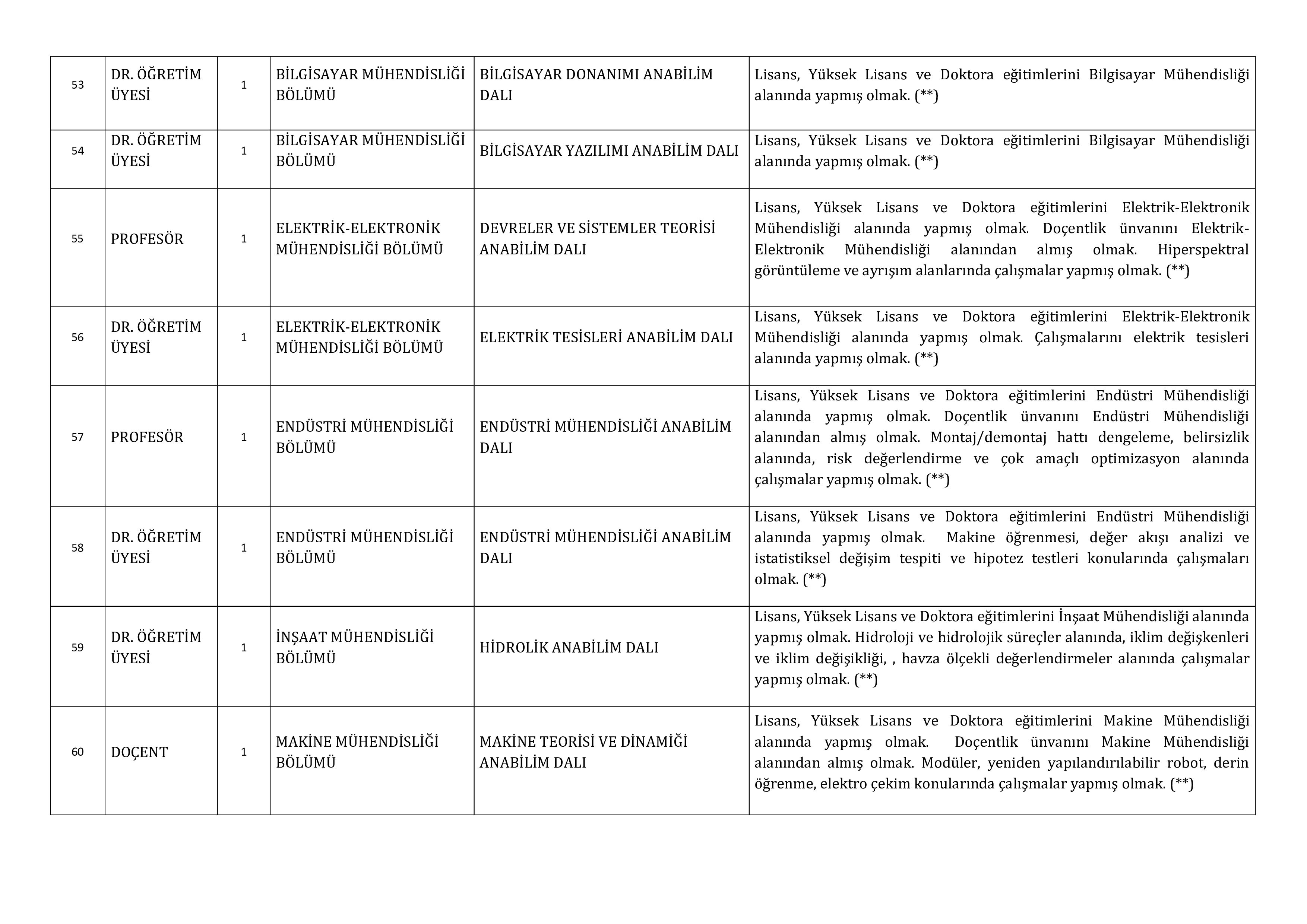 GAZİANTEP ÜNİVERSİTESİ 115 ÖĞRETİM ÜYESİ ALACAK ( 31 Aralık - 15 Ocak) İlan İçeriği Sayfa 9