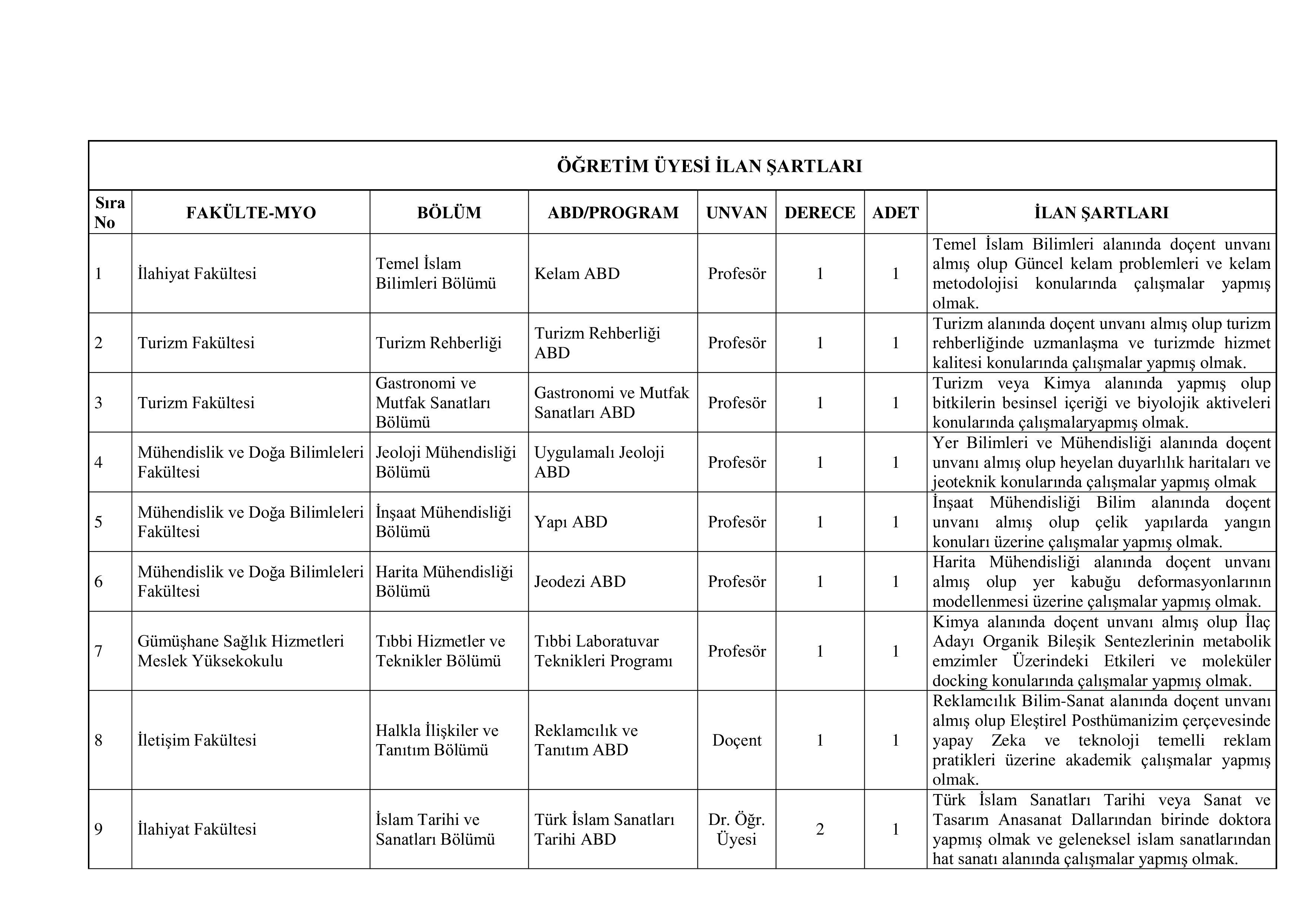 GÜMÜŞHANE ÜNİVERSİTESİ GÜMÜŞHANE ÜNİVERSİTESİ 7 ADET ÖĞRETİM GÖREVLİSİ ALACAK ( 31 Aralık - 15 Ocak) İlan İçeriği Sayfa 2
