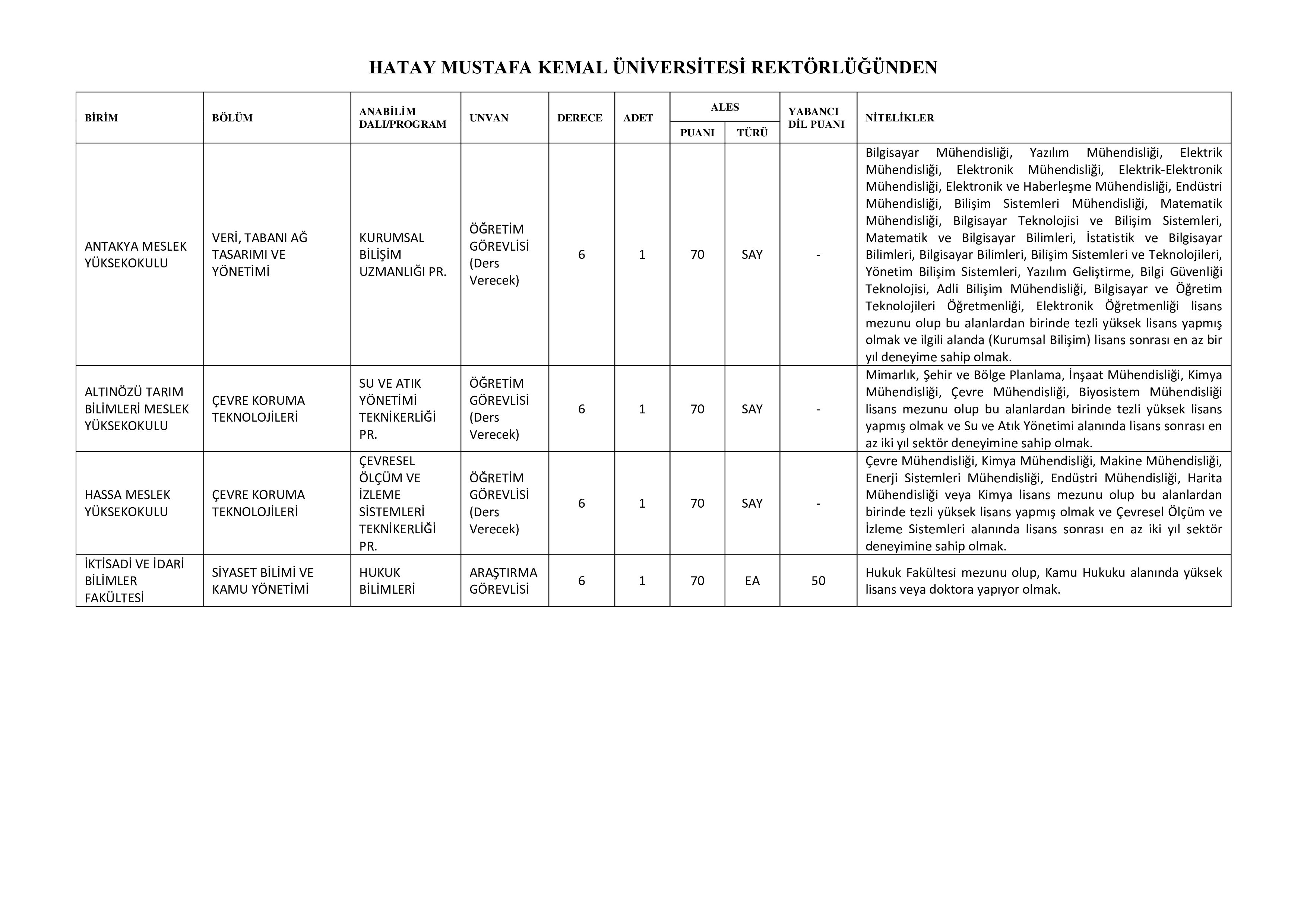 HATAY MUSTAFA KEMAL ÜNİVERSİTESİ 71 ÖĞRETİM ÜYESİ ALACAK ( 31 Aralık - 14 Ocak) İlan İçeriği Sayfa 4