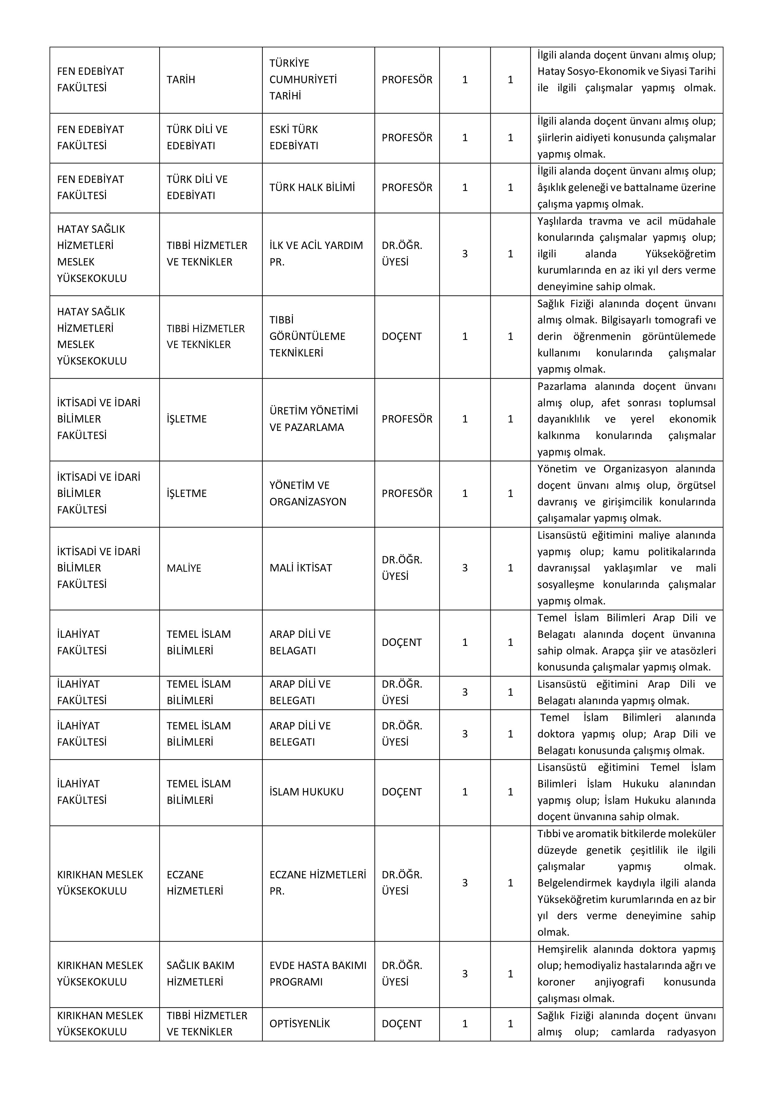 HATAY MUSTAFA KEMAL ÜNİVERSİTESİ 71 ÖĞRETİM ÜYESİ ALACAK ( 31 Aralık - 14 Ocak) İlan İçeriği Sayfa 5
