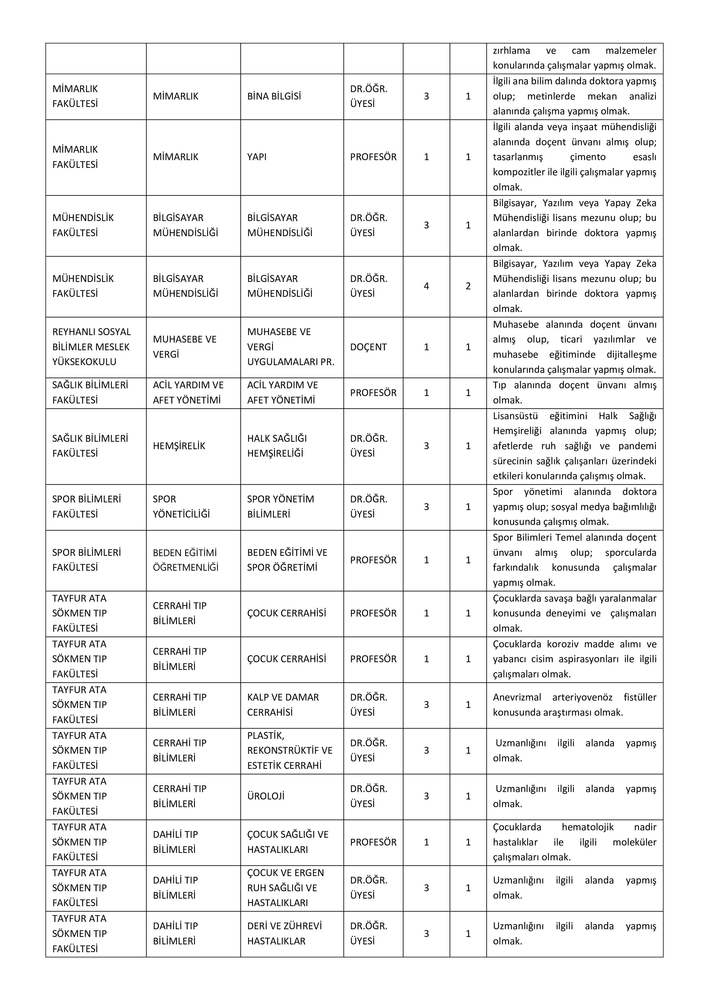 HATAY MUSTAFA KEMAL ÜNİVERSİTESİ 71 ÖĞRETİM ÜYESİ ALACAK ( 31 Aralık - 14 Ocak) İlan İçeriği Sayfa 6