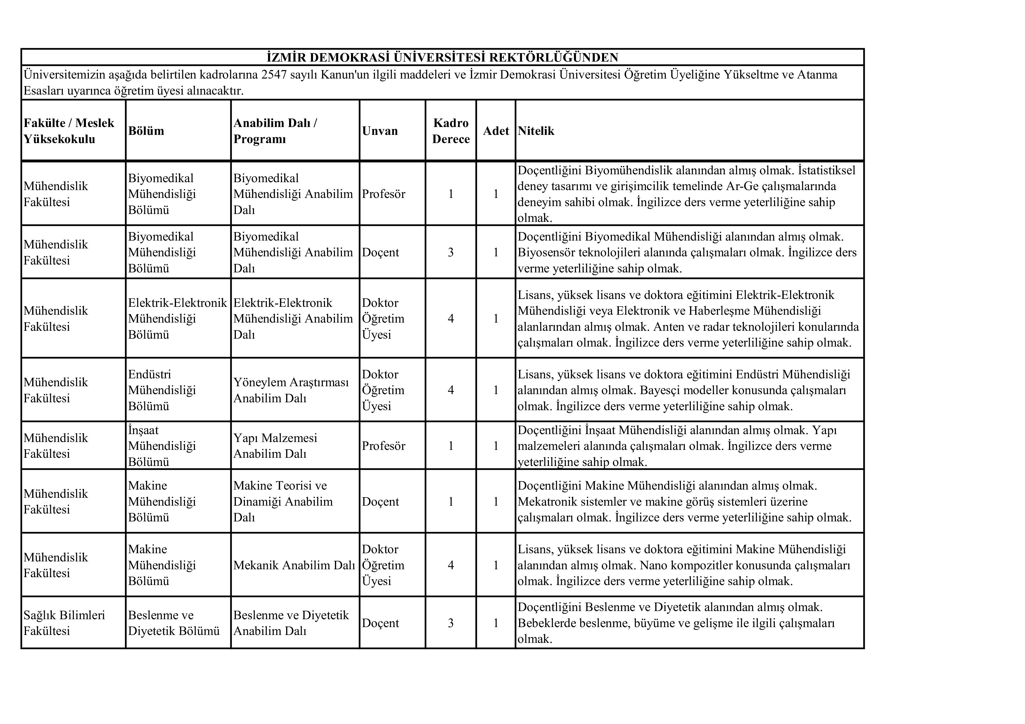 İZMİR DEMOKRASİ ÜNİVERSİTESİ 52 ÖĞRETİM ÜYESİ ALACAK ( 31 Aralık - 15 Ocak) İlan İçeriği Sayfa 4