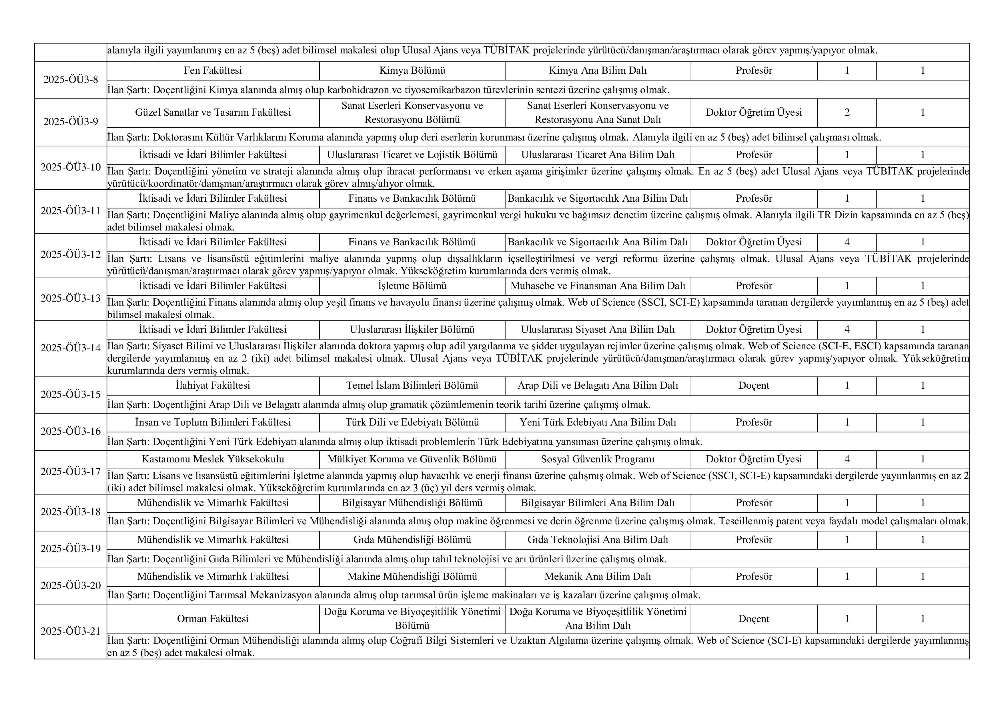 KASTAMONU ÜNİVERSİTESİ 51 ÖĞRETİM ELEMANI ALACAK ( 31 Aralık - 15 Ocak) İlan İçeriği Sayfa 2