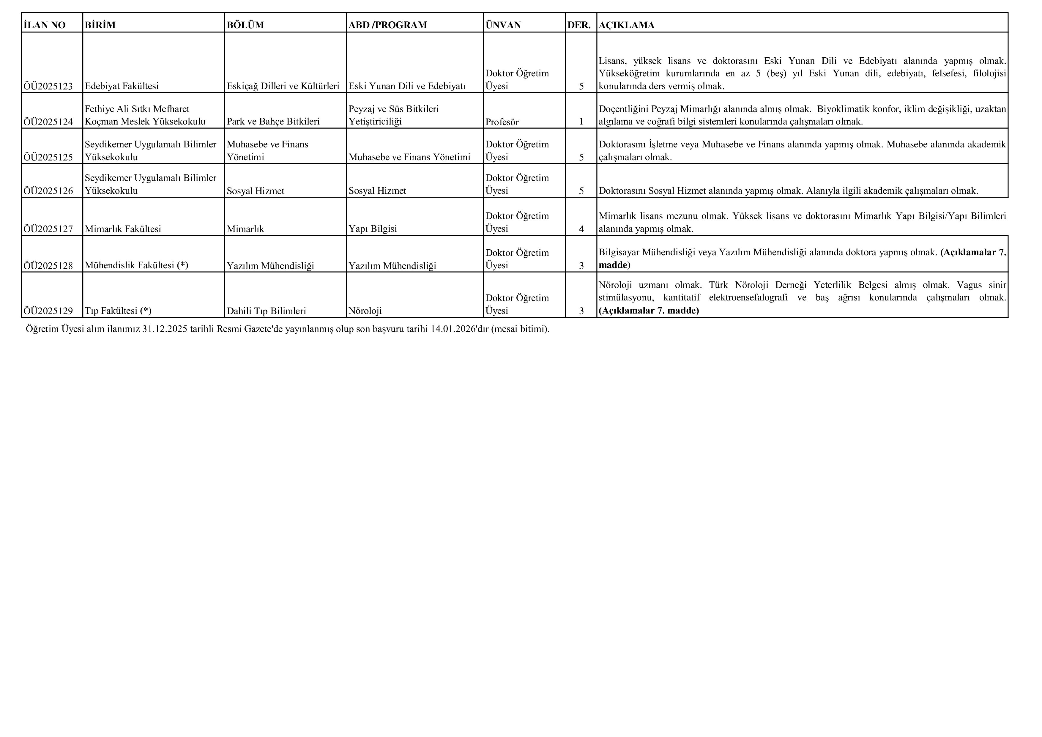 MUĞLA SITKI KOÇMAN ÜNİVERSİTESİ 7 ÖĞRETİM ÜYESİ ALACAK ( 31 Aralık - 14 Ocak) İlan İçeriği Sayfa 2
