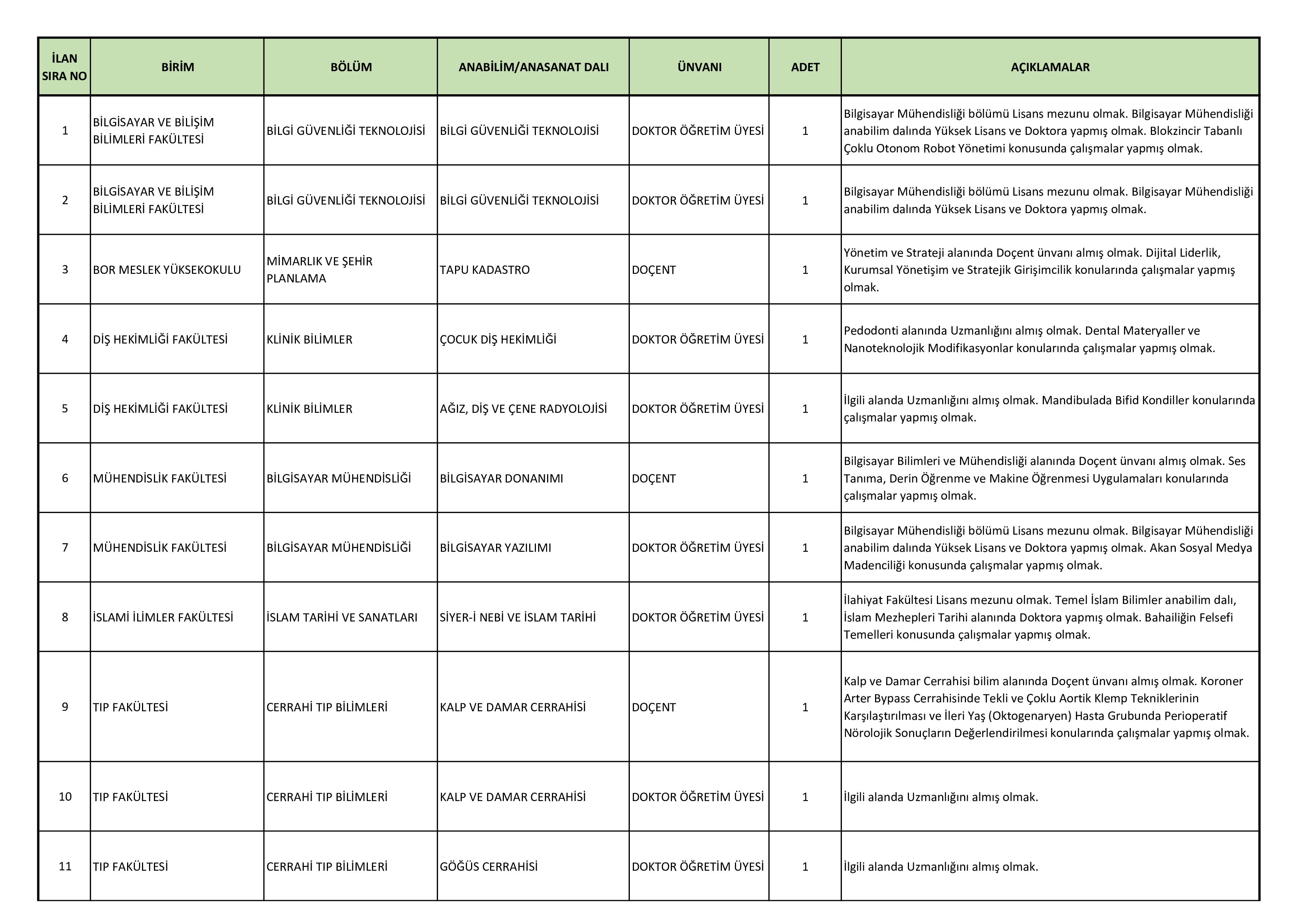 NİĞDE ÖMER HALİSDEMİR ÜNİVERSİTESİ 29 ÖĞRETİM ÜYESİ ALACAK ( 31 Aralık - 16 Ocak) İlan İçeriği Sayfa 2