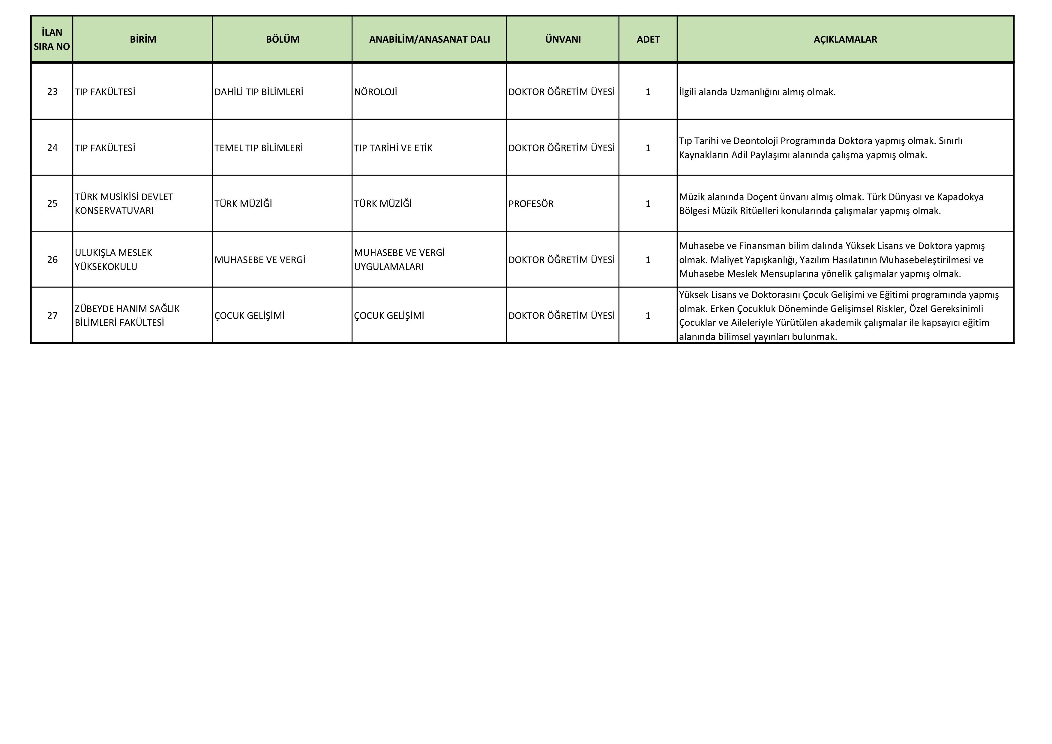 NİĞDE ÖMER HALİSDEMİR ÜNİVERSİTESİ 29 ÖĞRETİM ÜYESİ ALACAK ( 31 Aralık - 16 Ocak) İlan İçeriği Sayfa 4
