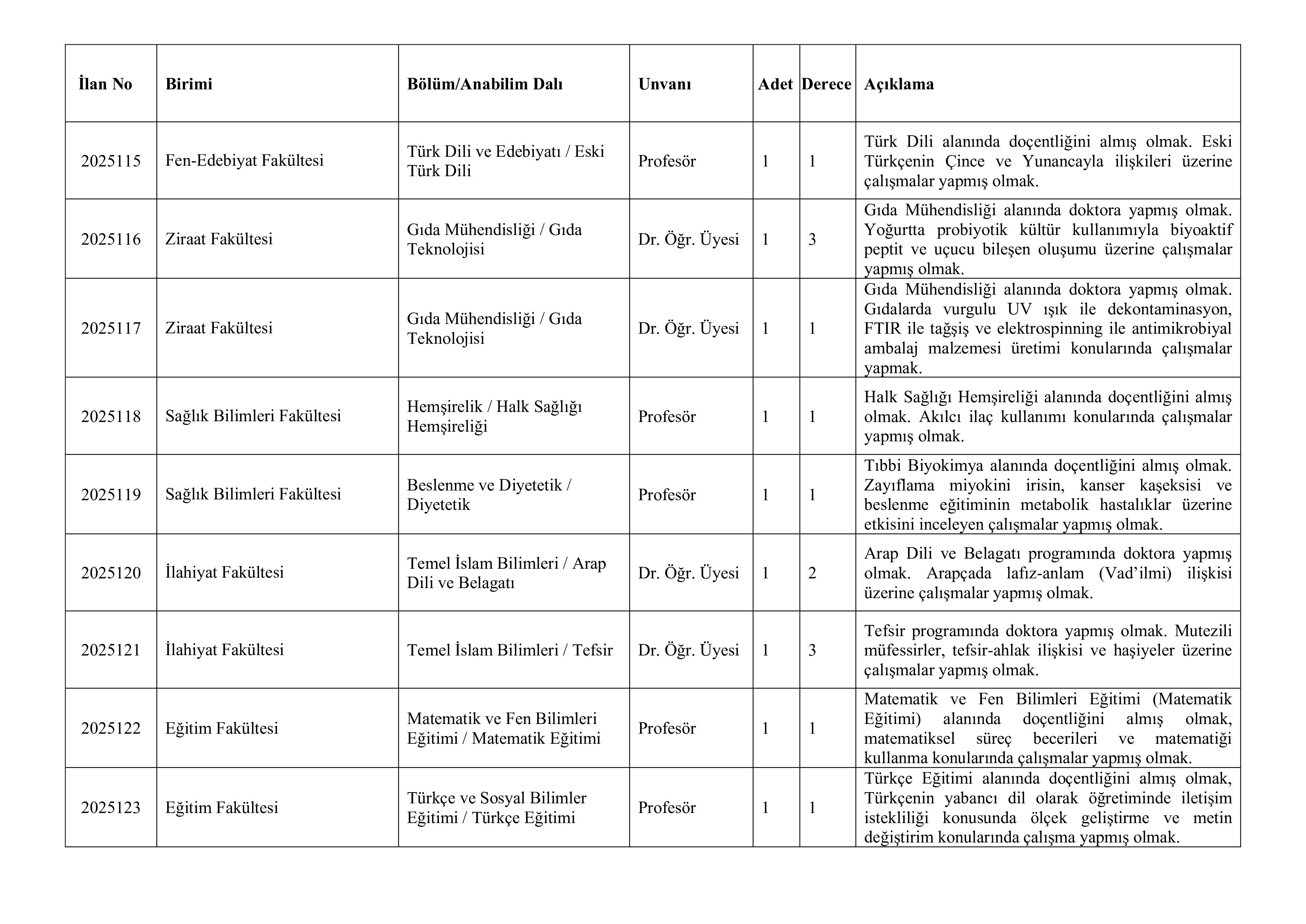 İlan İçeriği Sayfa 2 ORDU ÜNİVERSİTESİ 10 ÖĞRETİM ÜYESİ ALACAK ( 31 Aralık - 14 Ocak) İlan İçeriği Sayfa 2