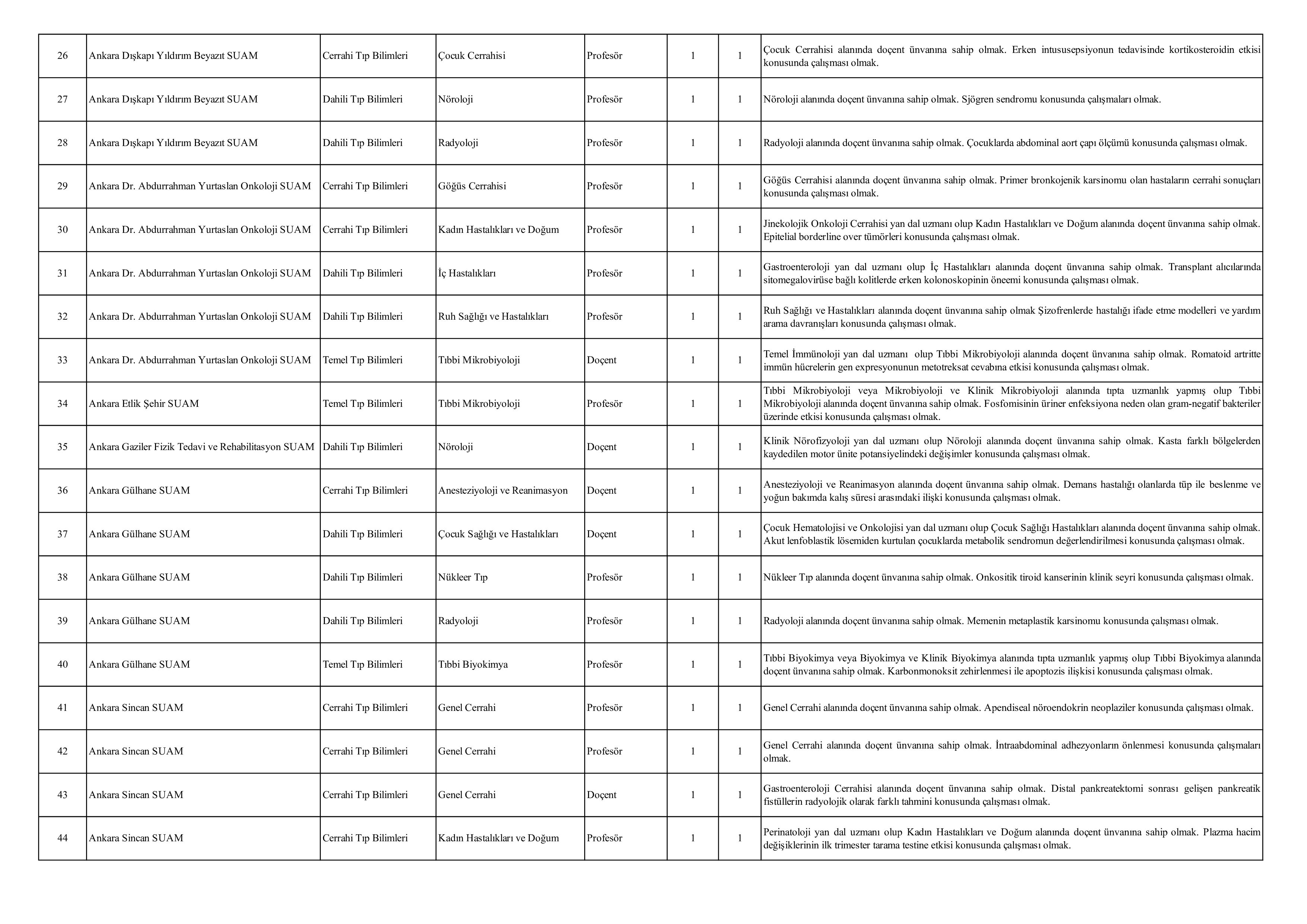 İlan İçeriği Sayfa 3 SAĞLIK BİLİMLERİ ÜNİVERSİTESİ 133 ÖĞRETİM ÜYESİ ALACAK ( 31 Aralık - 14 Ocak) İlan İçeriği Sayfa 3