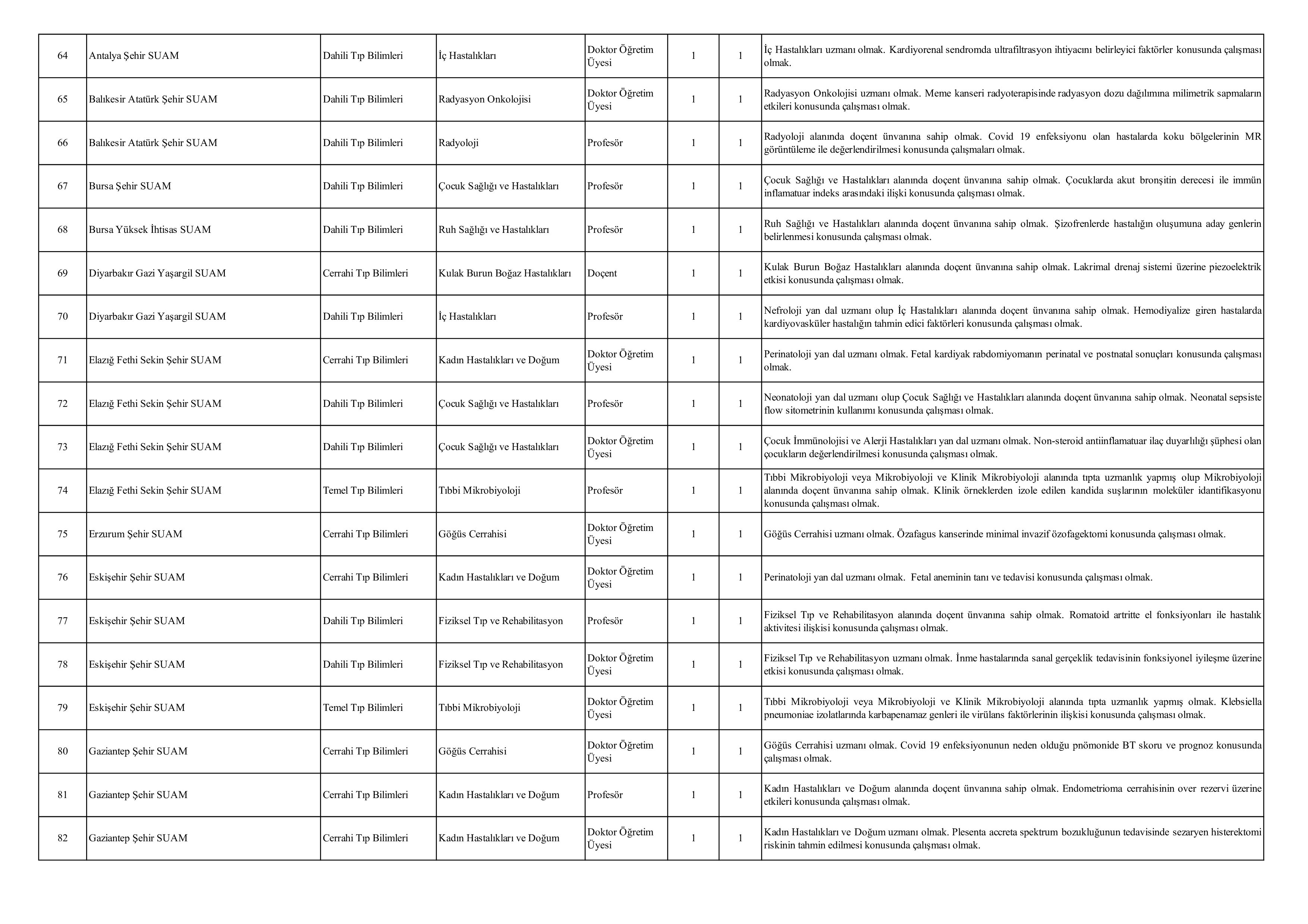 İlan İçeriği Sayfa 5 SAĞLIK BİLİMLERİ ÜNİVERSİTESİ 133 ÖĞRETİM ÜYESİ ALACAK ( 31 Aralık - 14 Ocak) İlan İçeriği Sayfa 5