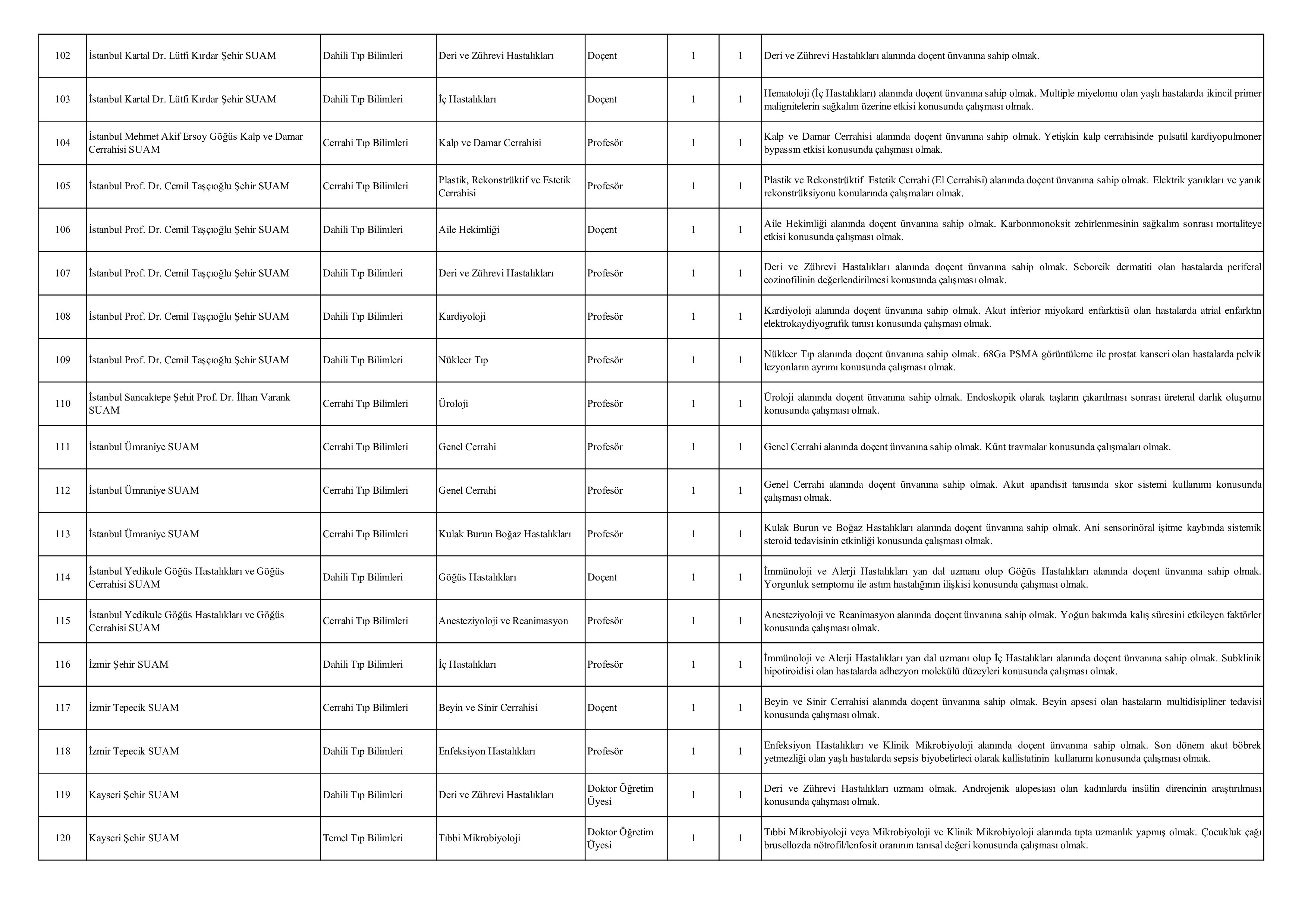 İlan İçeriği Sayfa 7 SAĞLIK BİLİMLERİ ÜNİVERSİTESİ 133 ÖĞRETİM ÜYESİ ALACAK ( 31 Aralık - 14 Ocak) İlan İçeriği Sayfa 7
