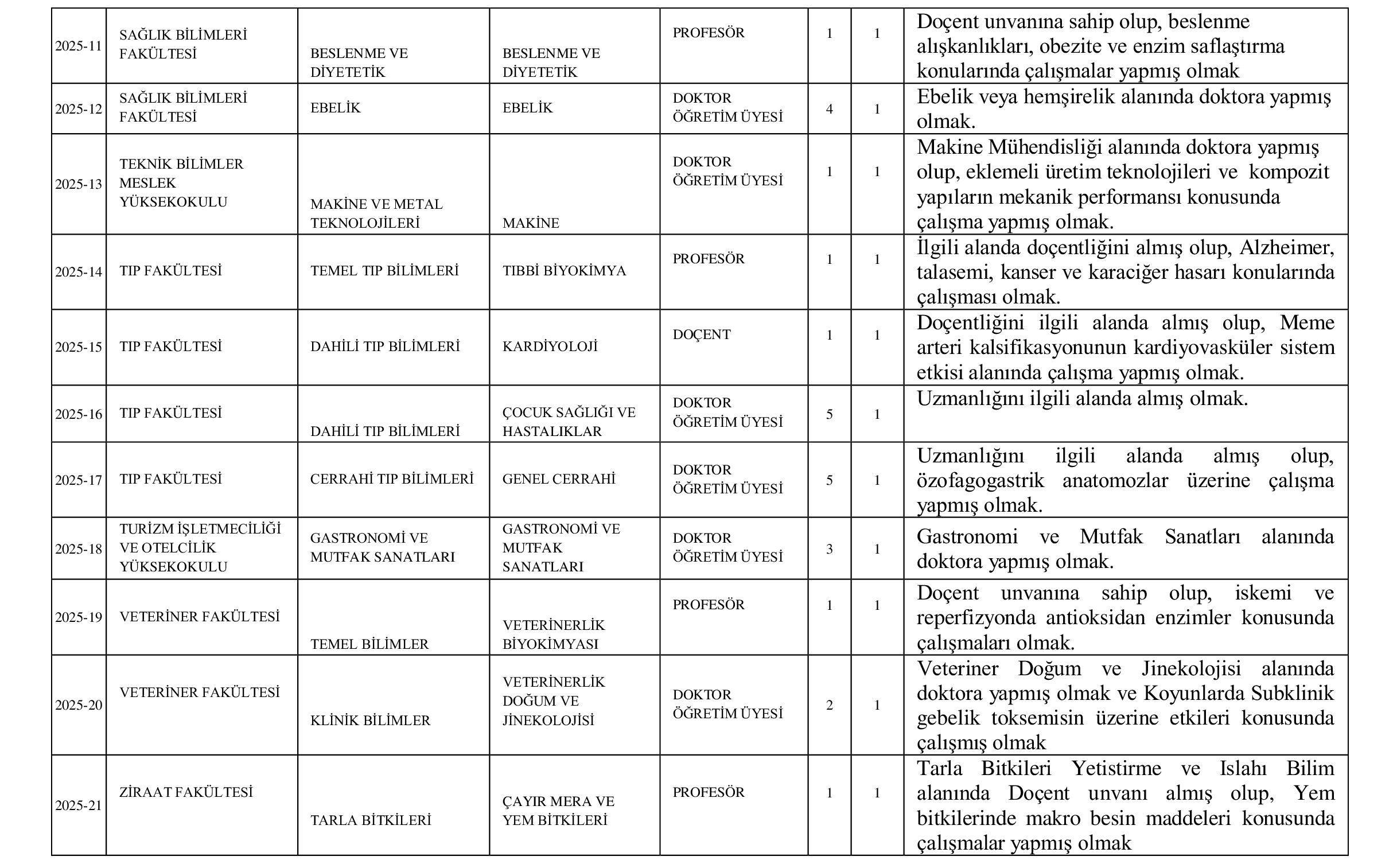 SİİRT ÜNİVERSİTESİ 43 ÖĞRETİM ÜYESİ ALACAK ( 31 Aralık - 14 Ocak) İlan İçeriği Sayfa 4