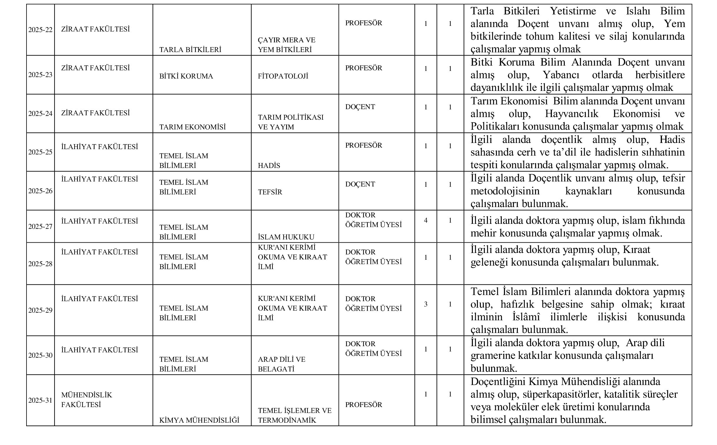SİİRT ÜNİVERSİTESİ 43 ÖĞRETİM ÜYESİ ALACAK ( 31 Aralık - 14 Ocak) İlan İçeriği Sayfa 5