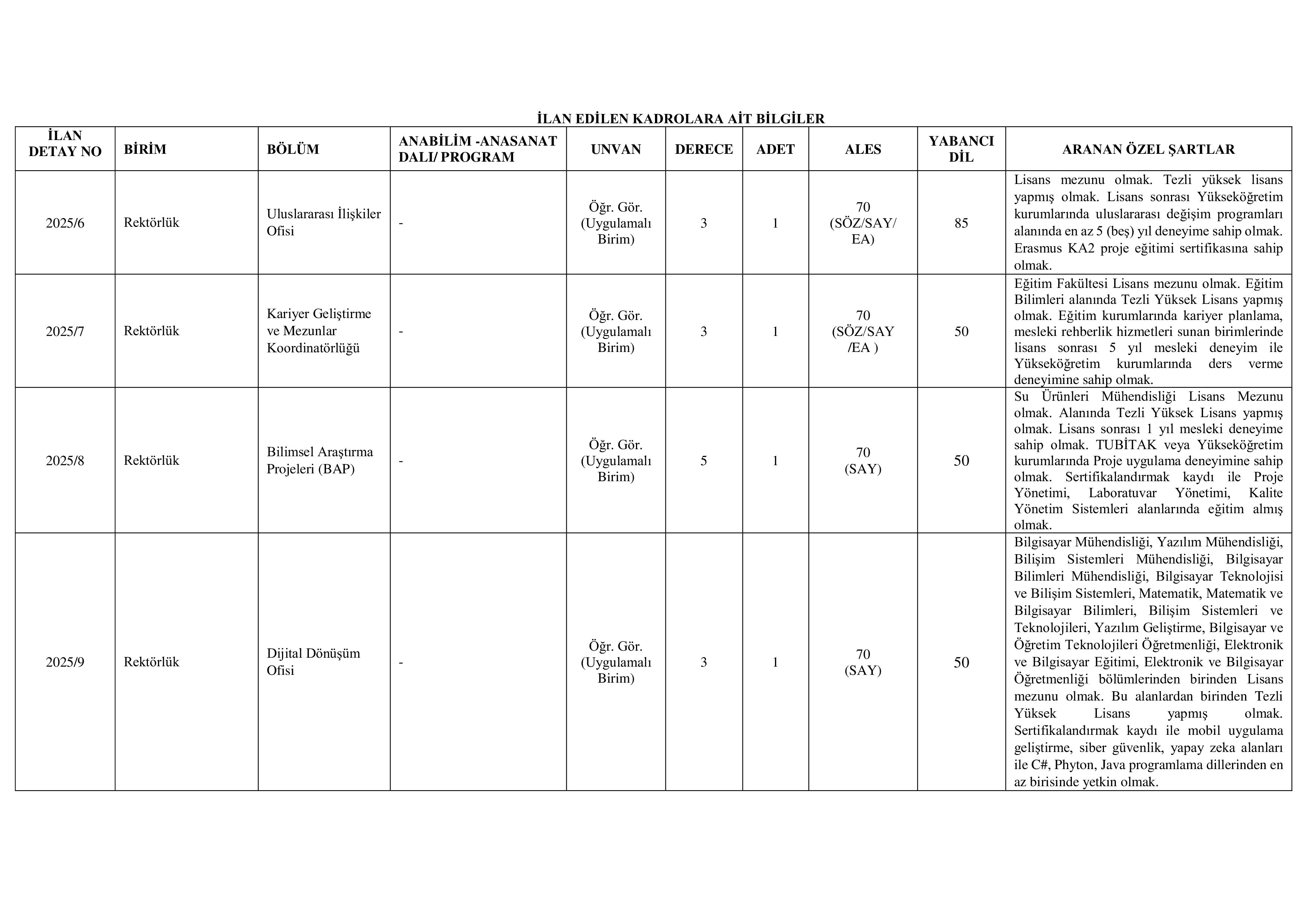 SİNOP ÜNİVERSİTESİ 12 ÖĞRETİM ÜYESİ ALACAK ( 31 Aralık - 14 Ocak) İlan İçeriği Sayfa 3