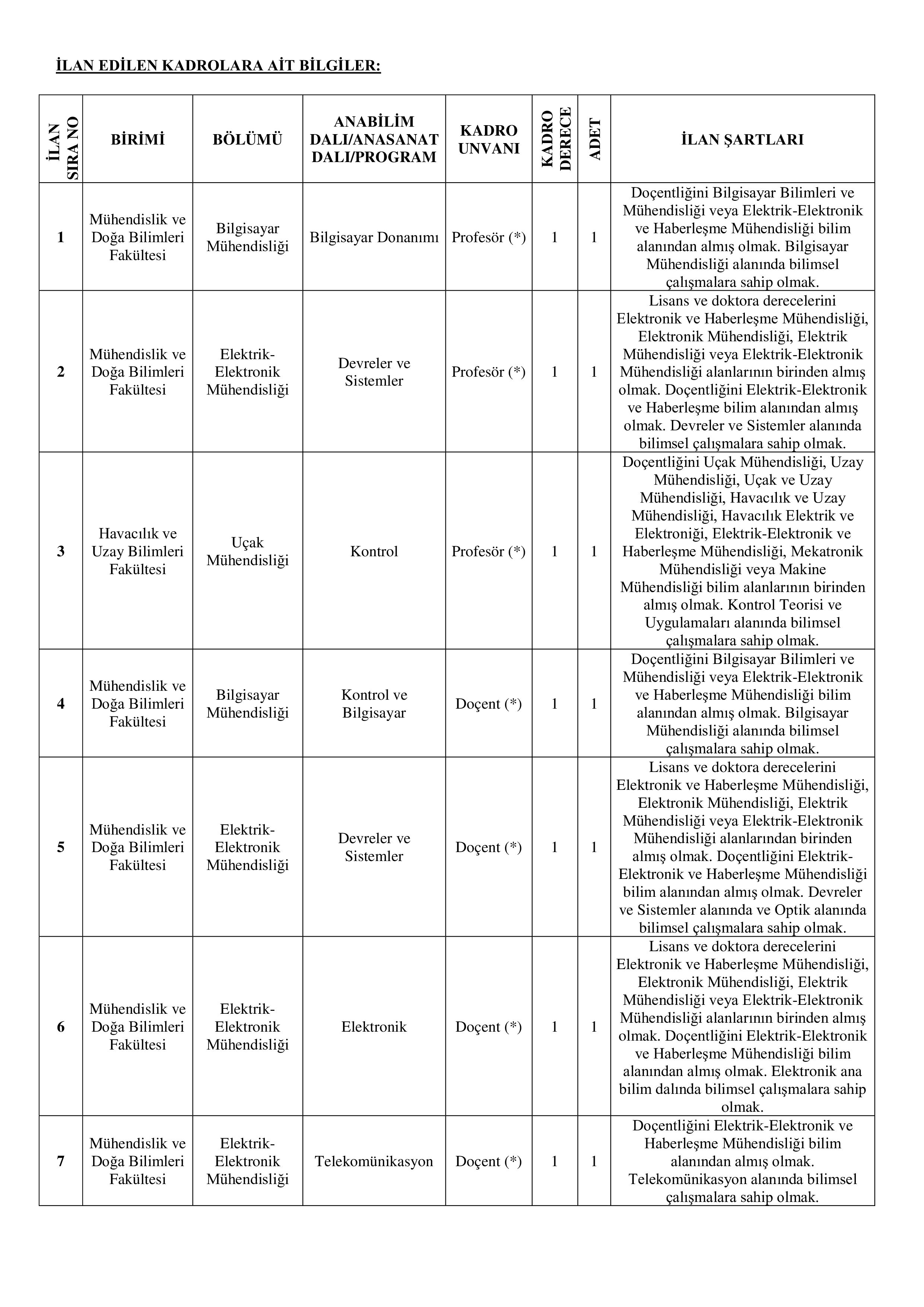 SİVAS BİLİM VE TEKNOLOJİ ÜNİVERSİTESİ 39 ÖĞRETİM ELEMANI ALACAK ( 31 Aralık - 16 Ocak) İlan İçeriği Sayfa 2