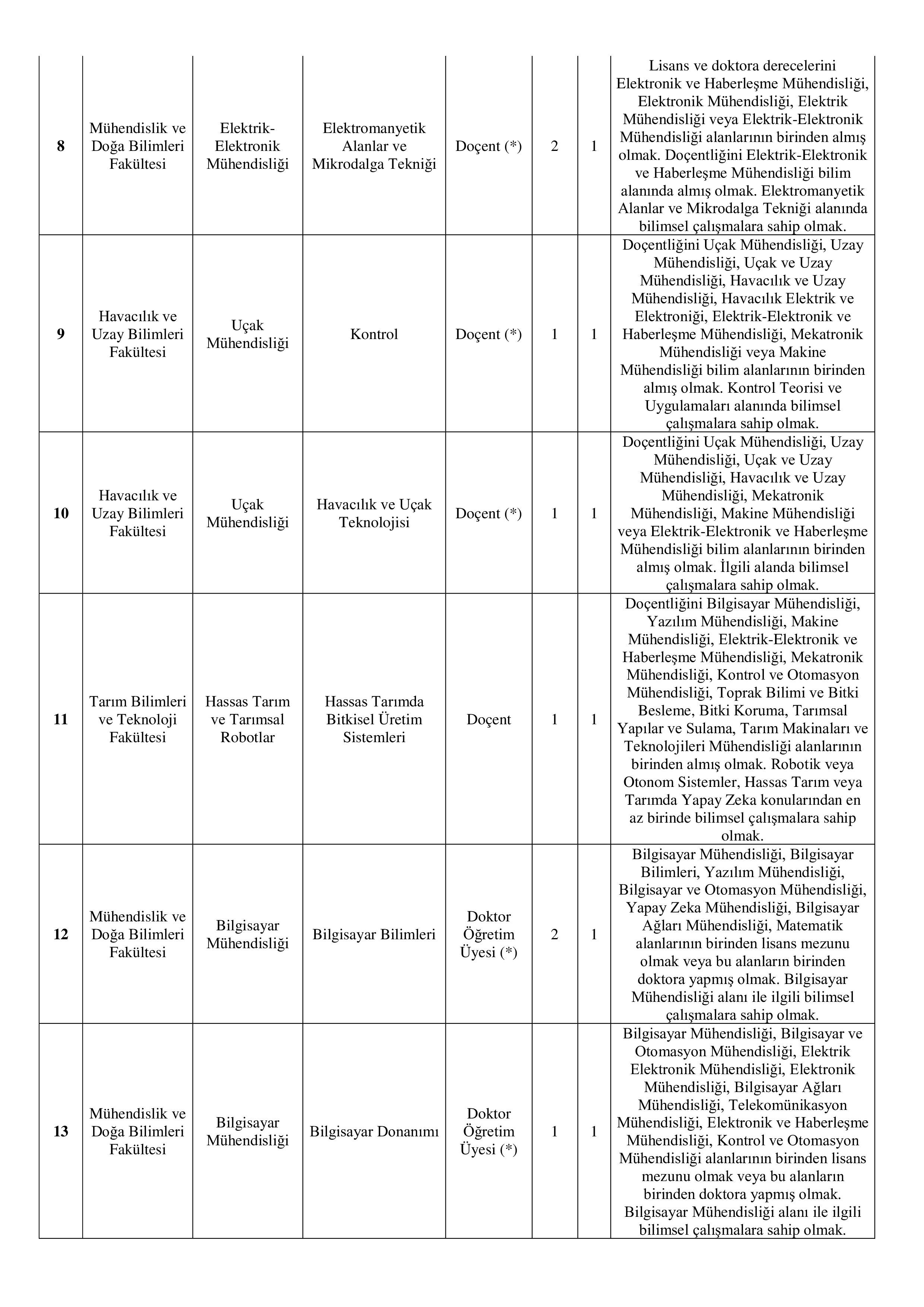 SİVAS BİLİM VE TEKNOLOJİ ÜNİVERSİTESİ 39 ÖĞRETİM ELEMANI ALACAK ( 31 Aralık - 16 Ocak) İlan İçeriği Sayfa 3